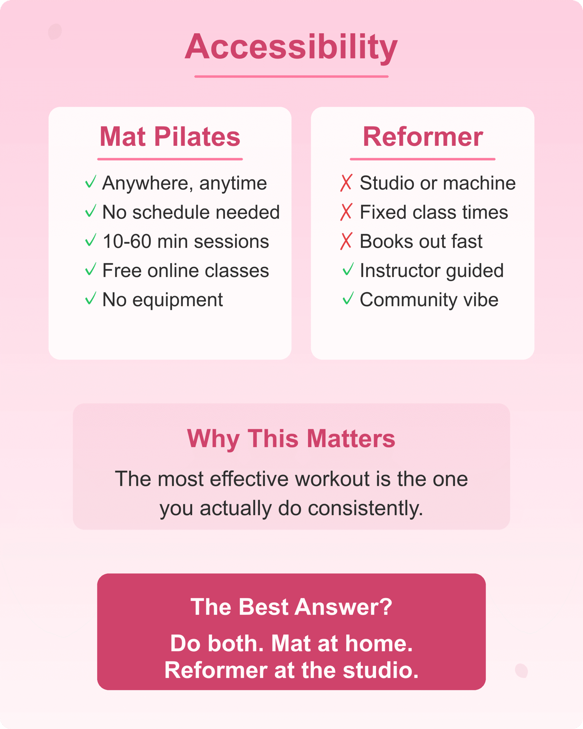 Accessibility Comparison Accessibility comparison between mat pilates at home and reformer pilates at studio