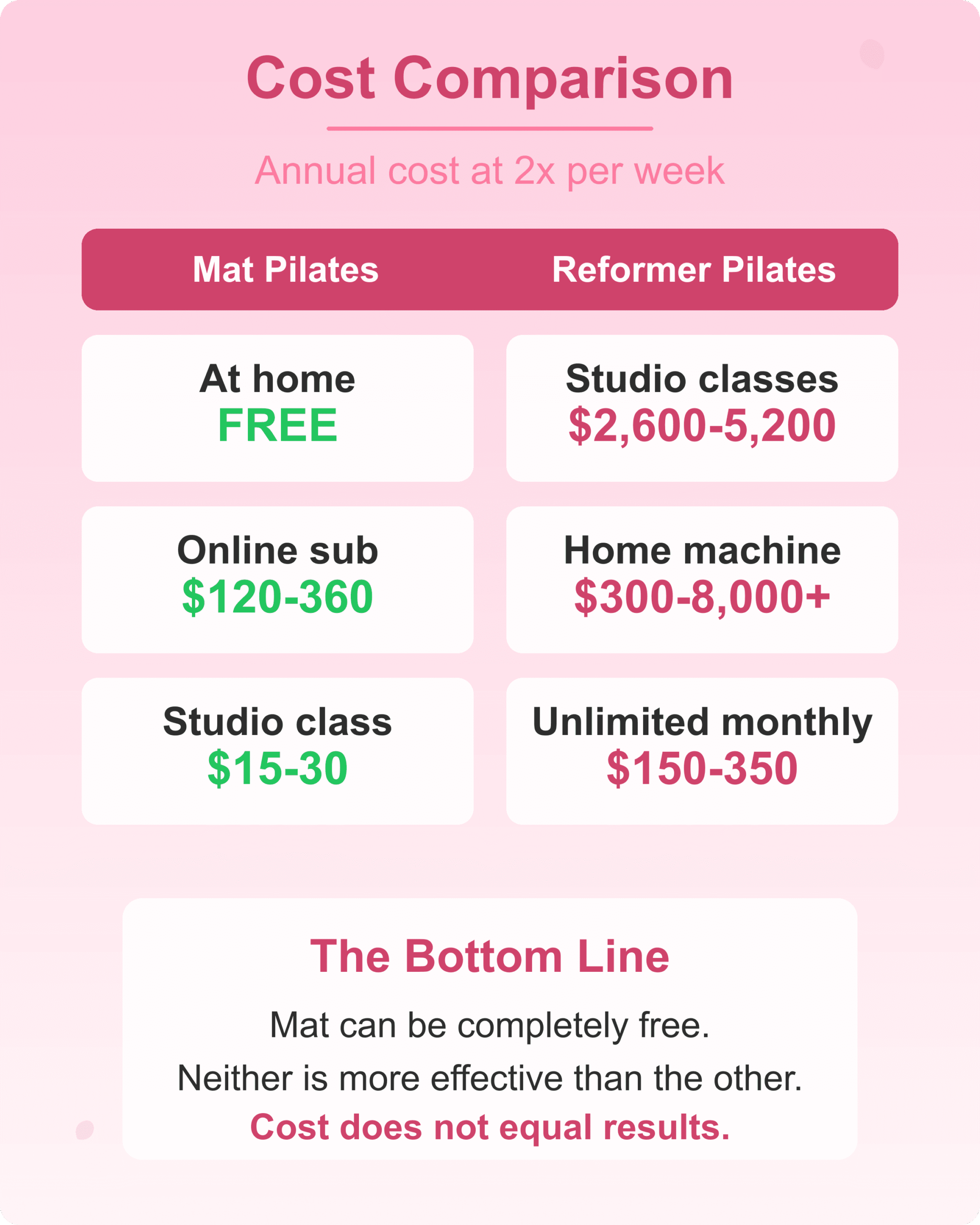 Cost Comparison Mat vs Reformer Cost comparison between mat pilates and reformer pilates per year