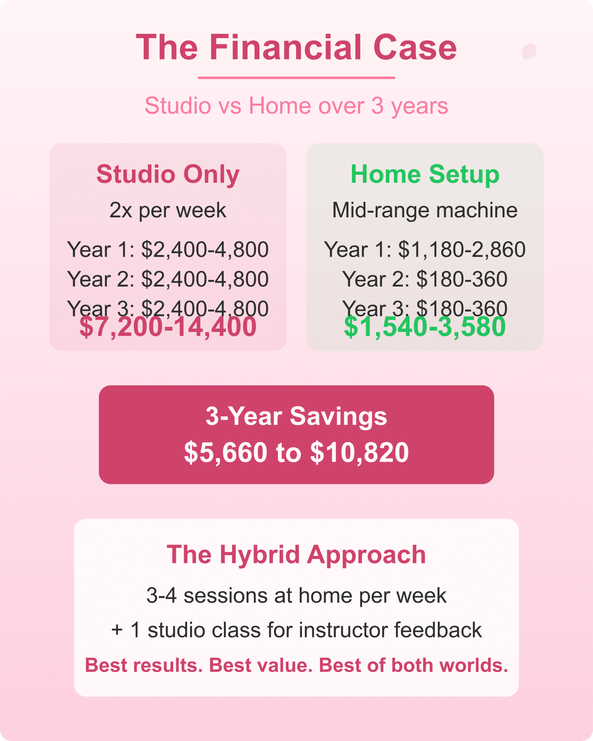 Financial comparison of studio pilates vs home reformer over three years