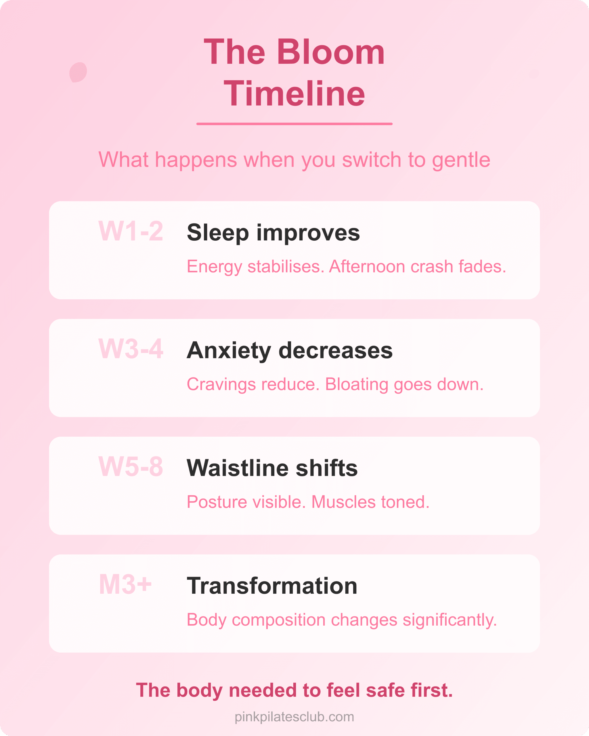 The Bloom Timeline Timeline of results when switching from HIIT to gentle pilates