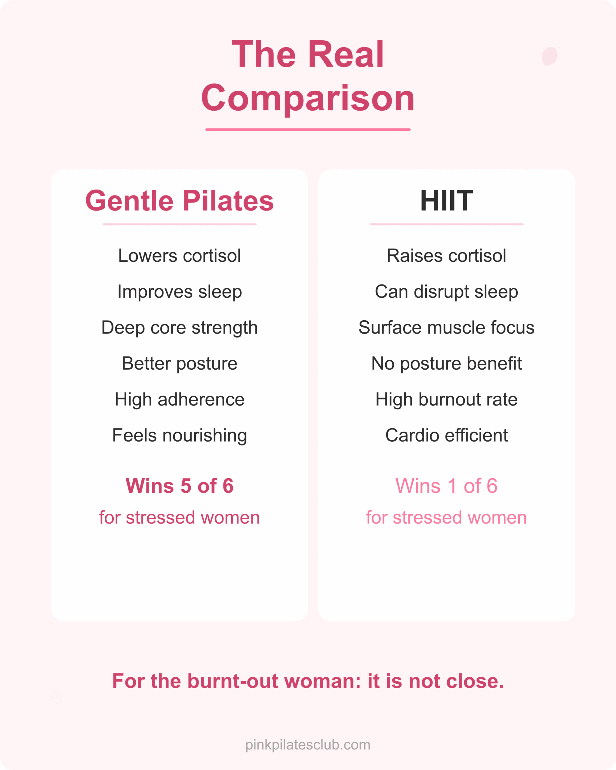 Gentle Pilates vs HIIT Comparison Side by side comparison of gentle pilates versus HIIT for stressed women