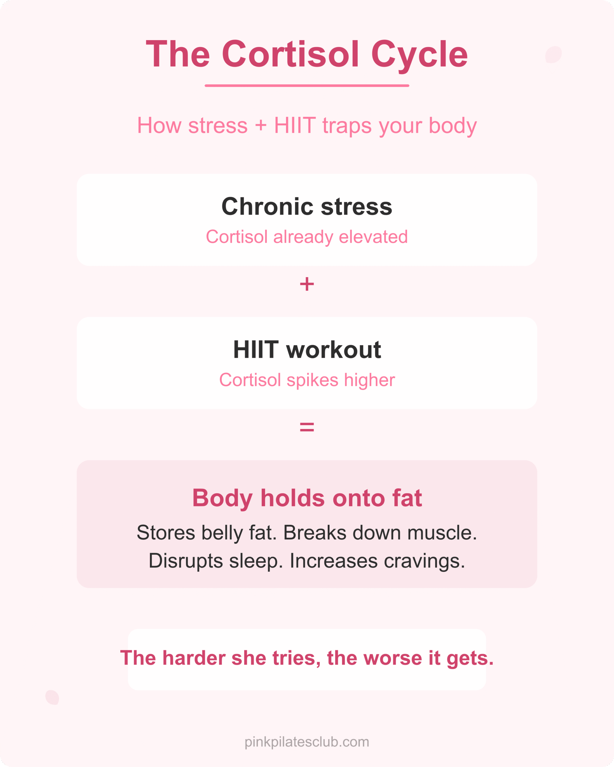 The Cortisol Cycle Cortisol cycle showing how stress plus HIIT causes fat storage