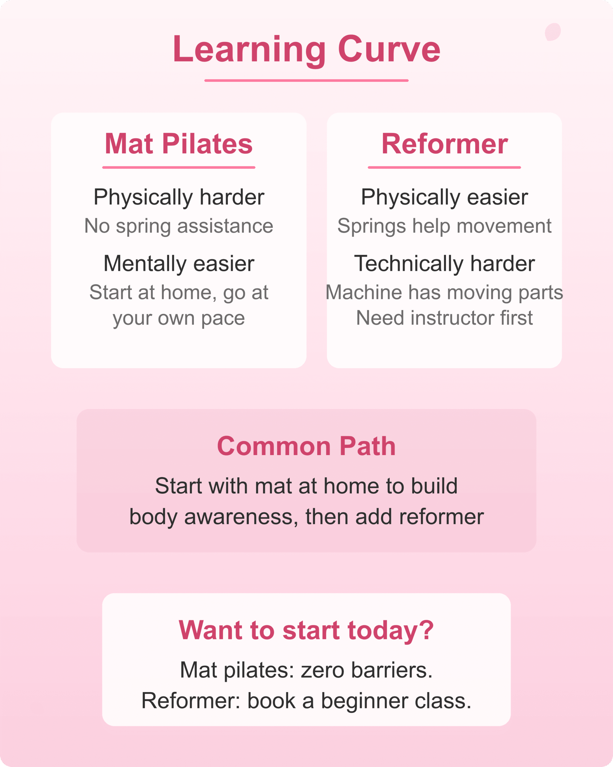 Learning Curve Comparison Learning curve comparison between mat pilates and reformer pilates for beginners