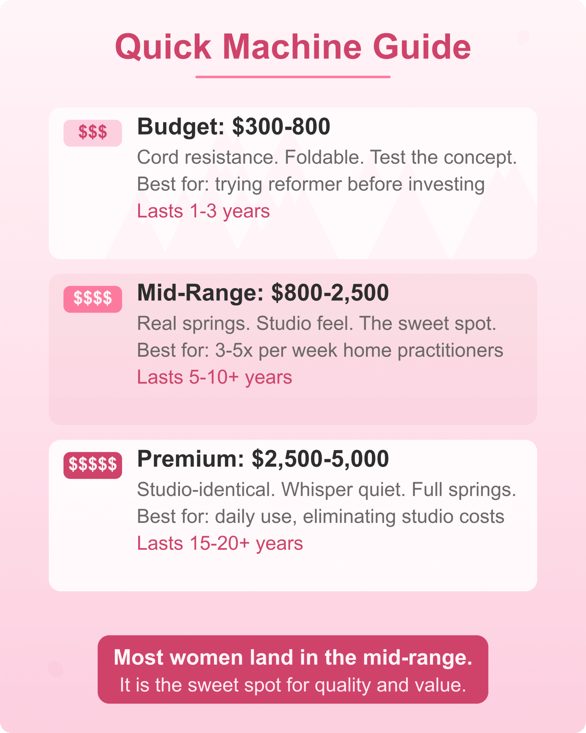 Quick machine decision guide for home reformer by budget tier