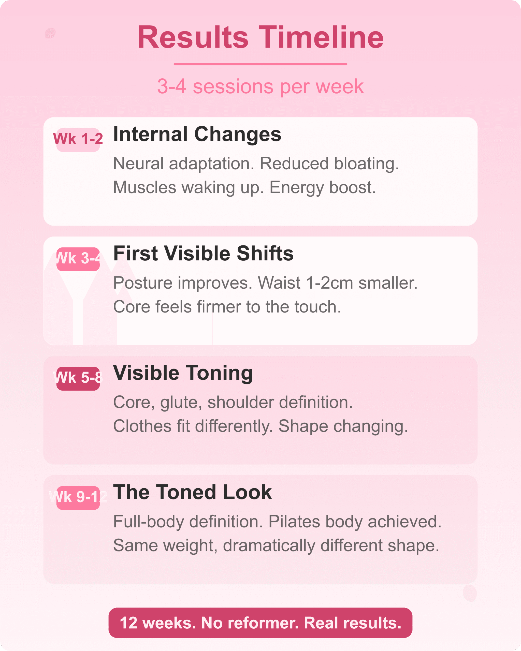 Mat pilates toning results timeline from week 1 to week 12