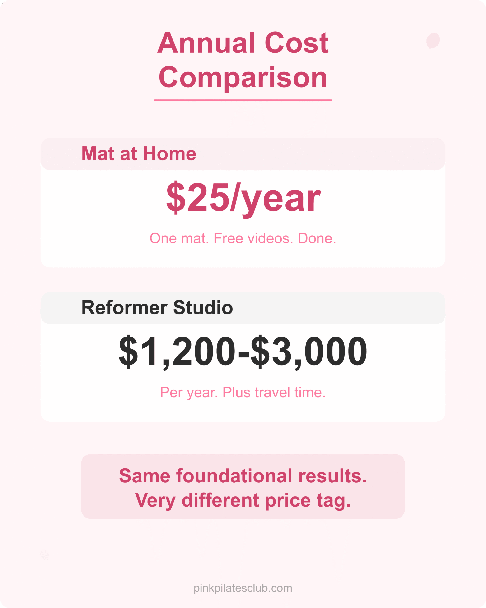 Mat vs Reformer Annual Cost Annual cost comparison of mat pilates at home vs reformer studio