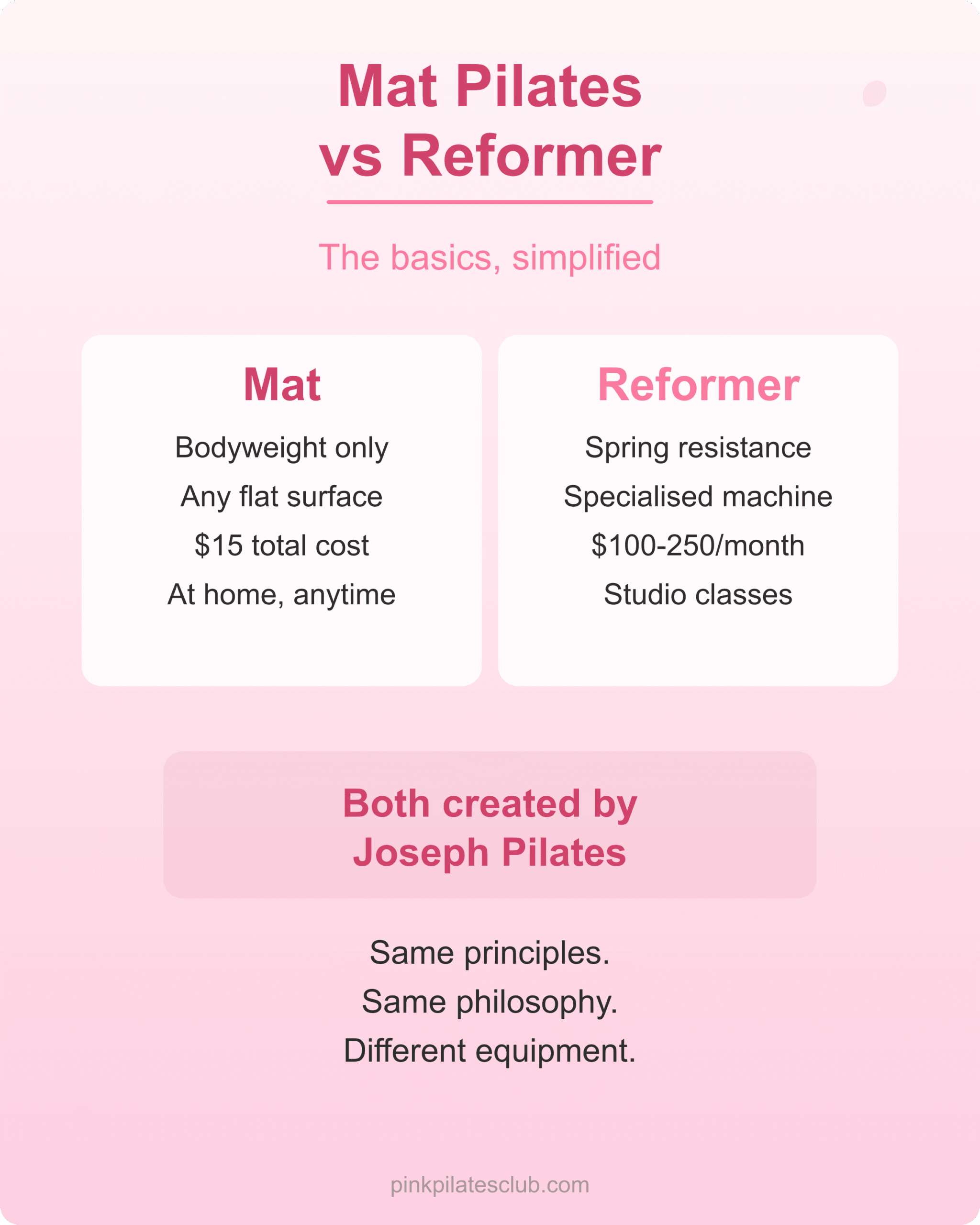 Mat vs Reformer Basics Mat pilates versus reformer pilates basics comparison side by side