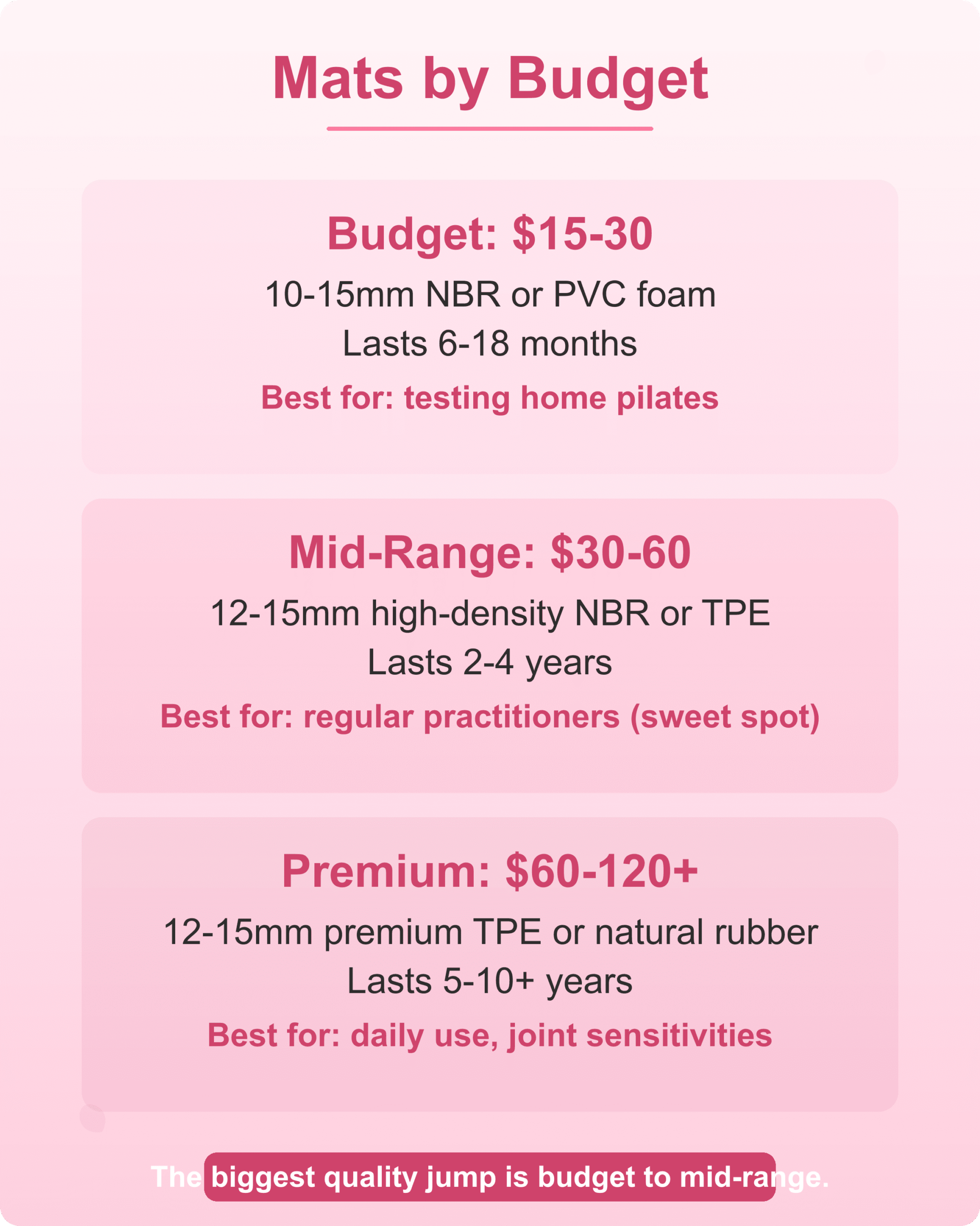 Best pilates mats compared by budget tier from $15 to $120 plus