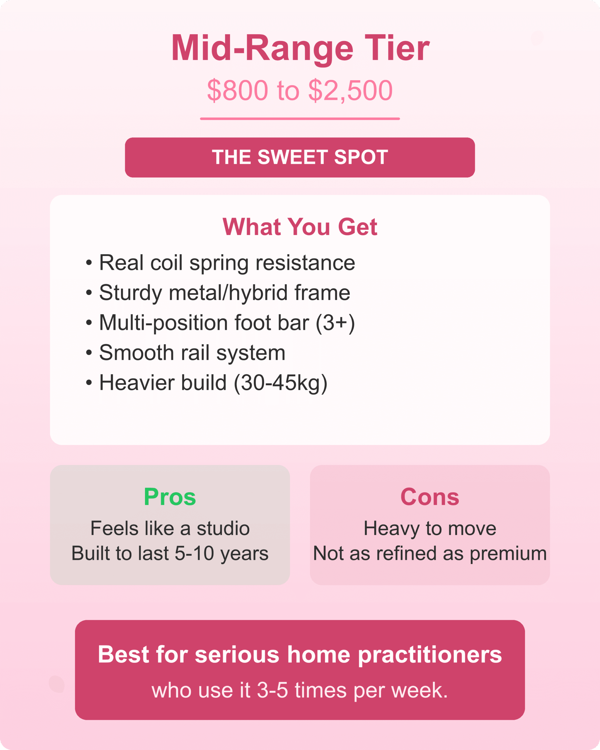 Mid-range tier home reformer machines $800 to $2500 the sweet spot for most women