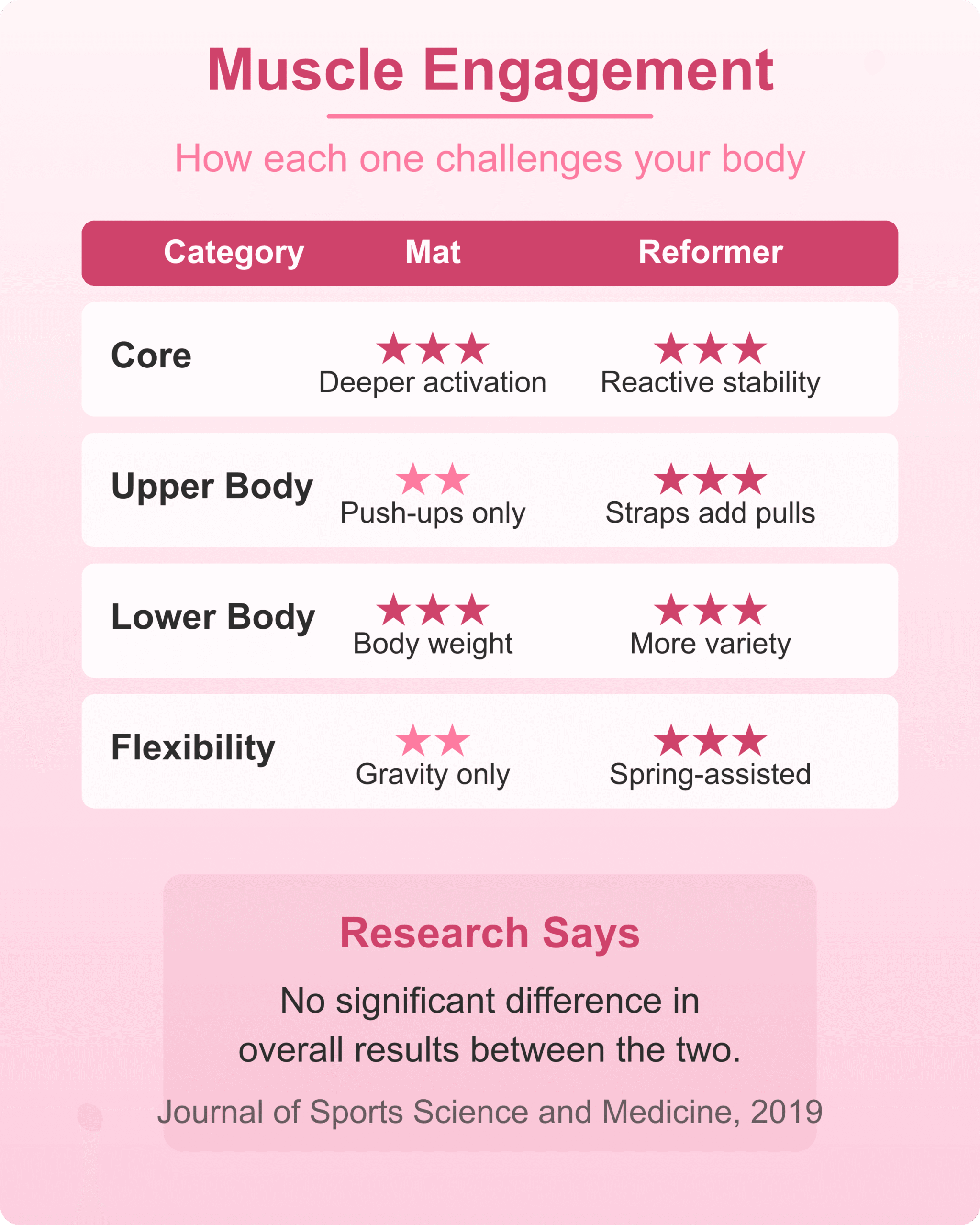 Muscle Engagement Comparison Muscle engagement comparison between mat pilates and reformer pilates