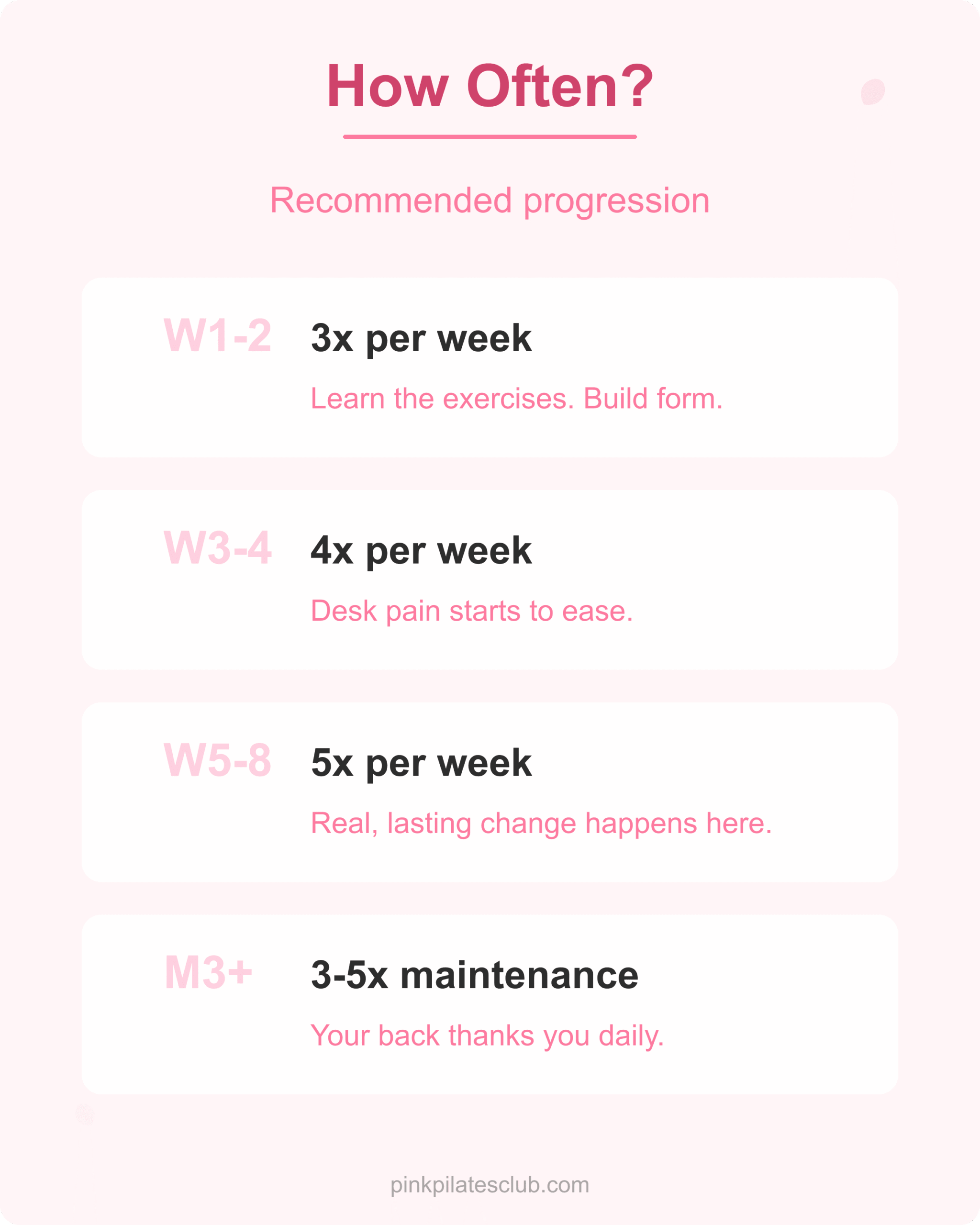 Pilates for lower back pain frequency progression from 3x to 5x per week