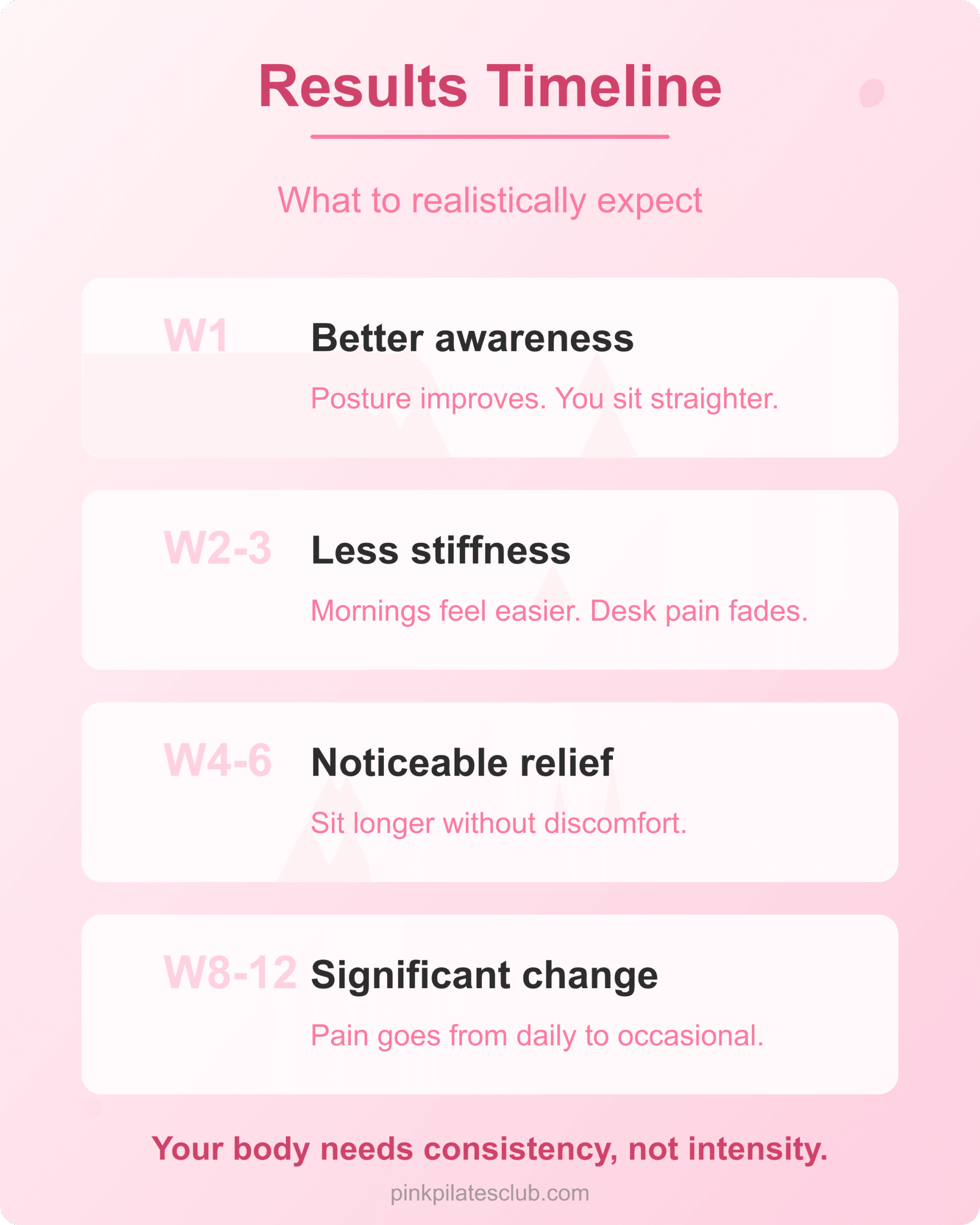 Realistic timeline for pilates lower back pain results from week 1 to week 12