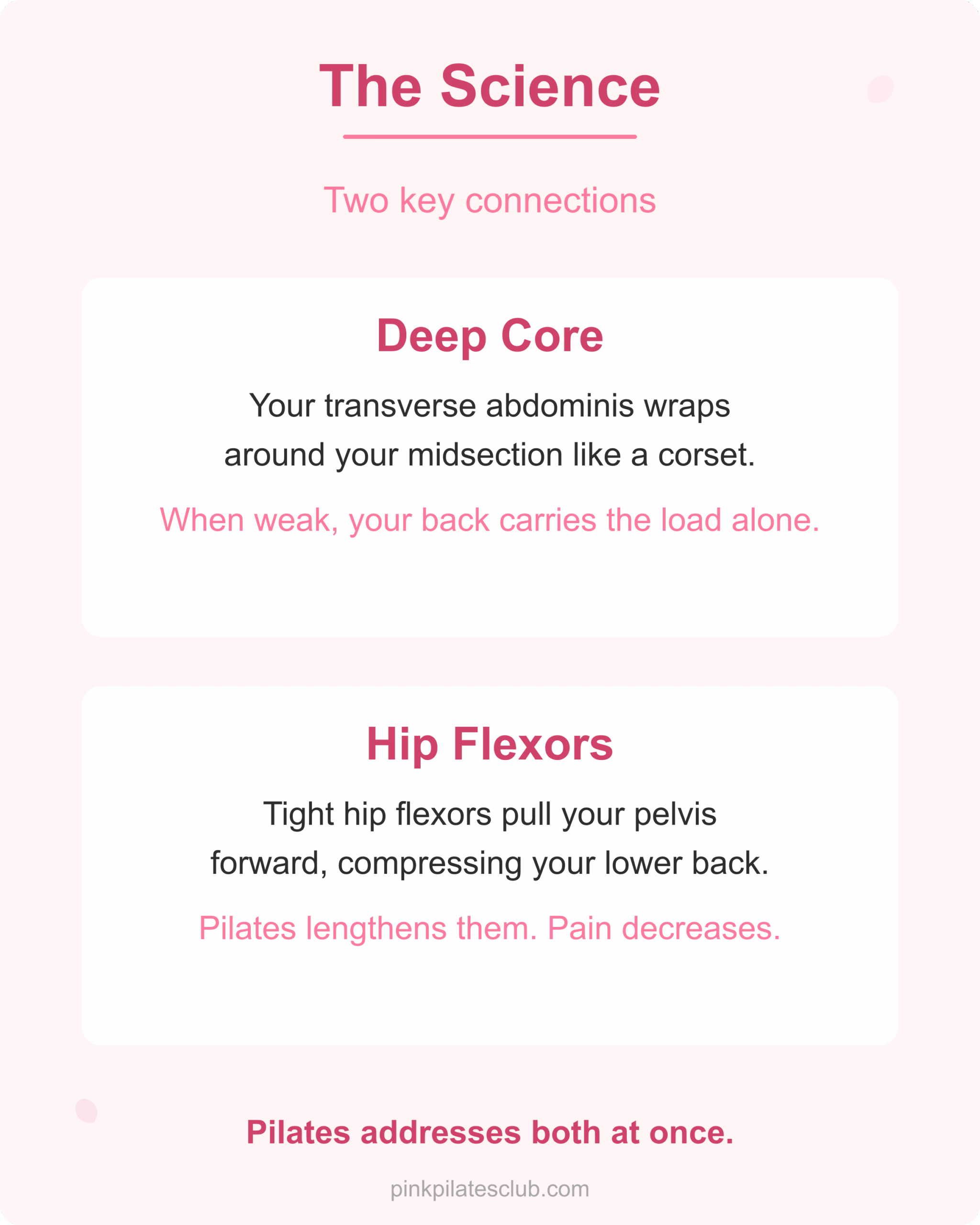 The science behind pilates for lower back pain showing core and hip flexor connection