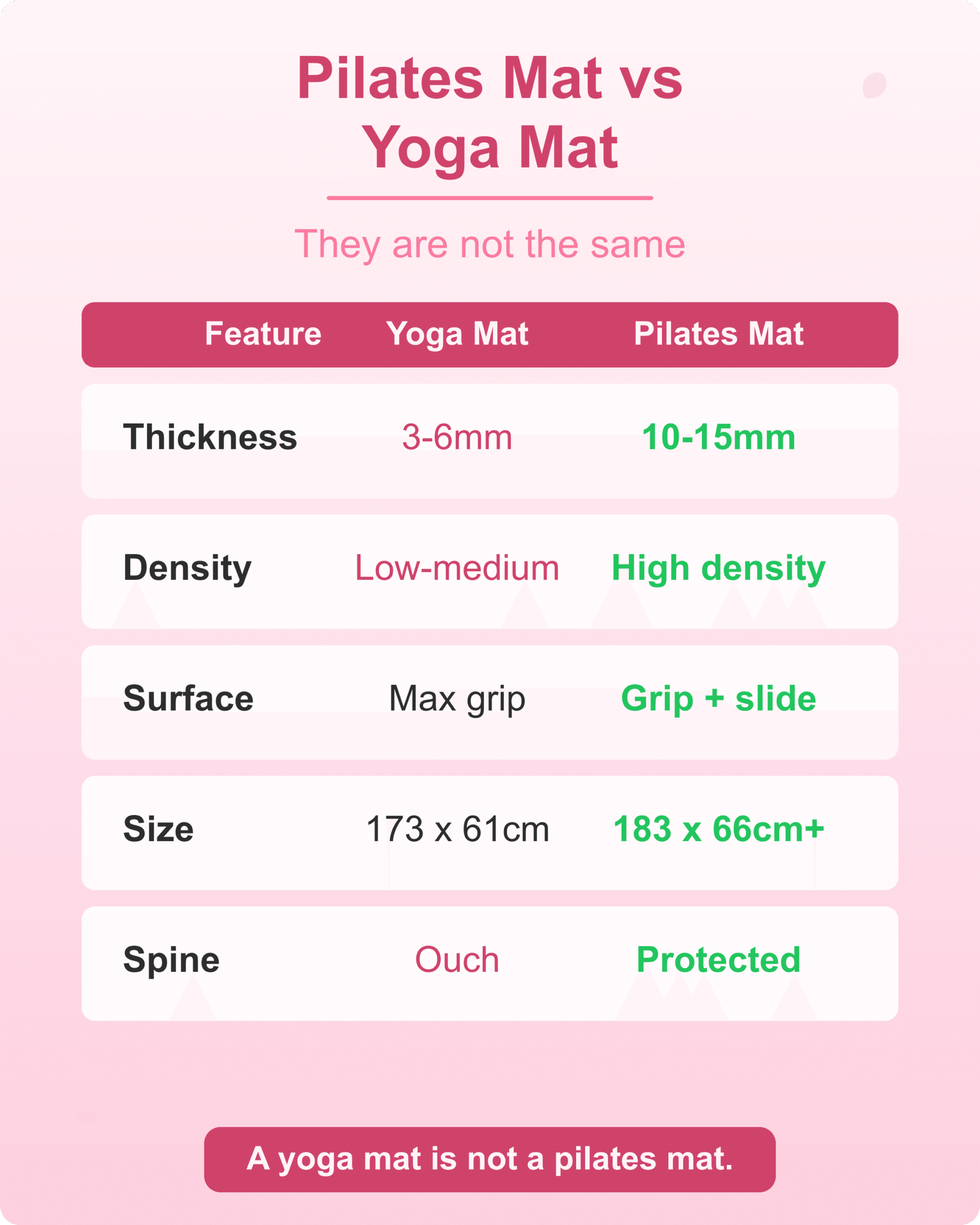 Comparison table showing differences between pilates mat and yoga mat