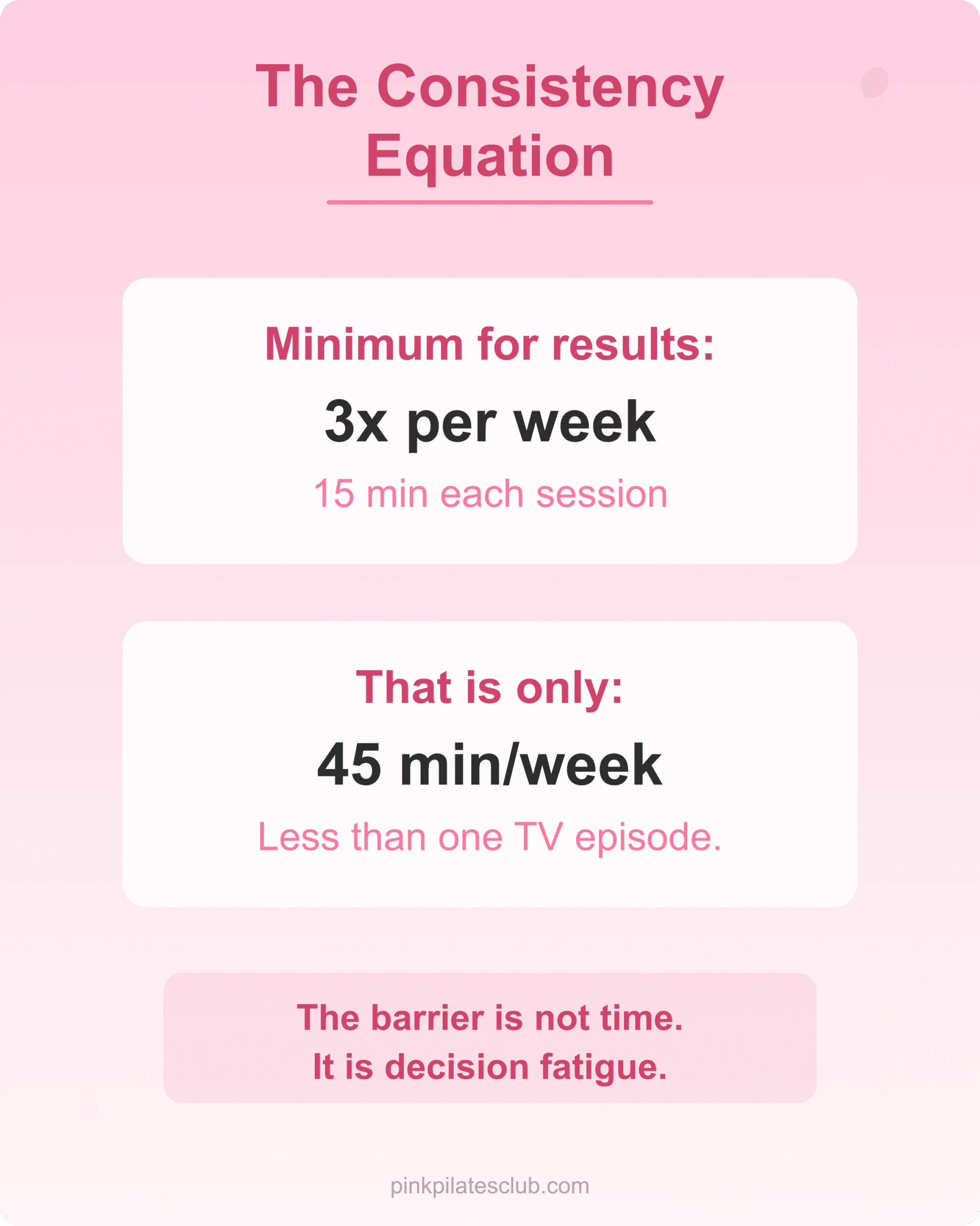 Pilates consistency equation showing 3x per week for 15 minutes equals results