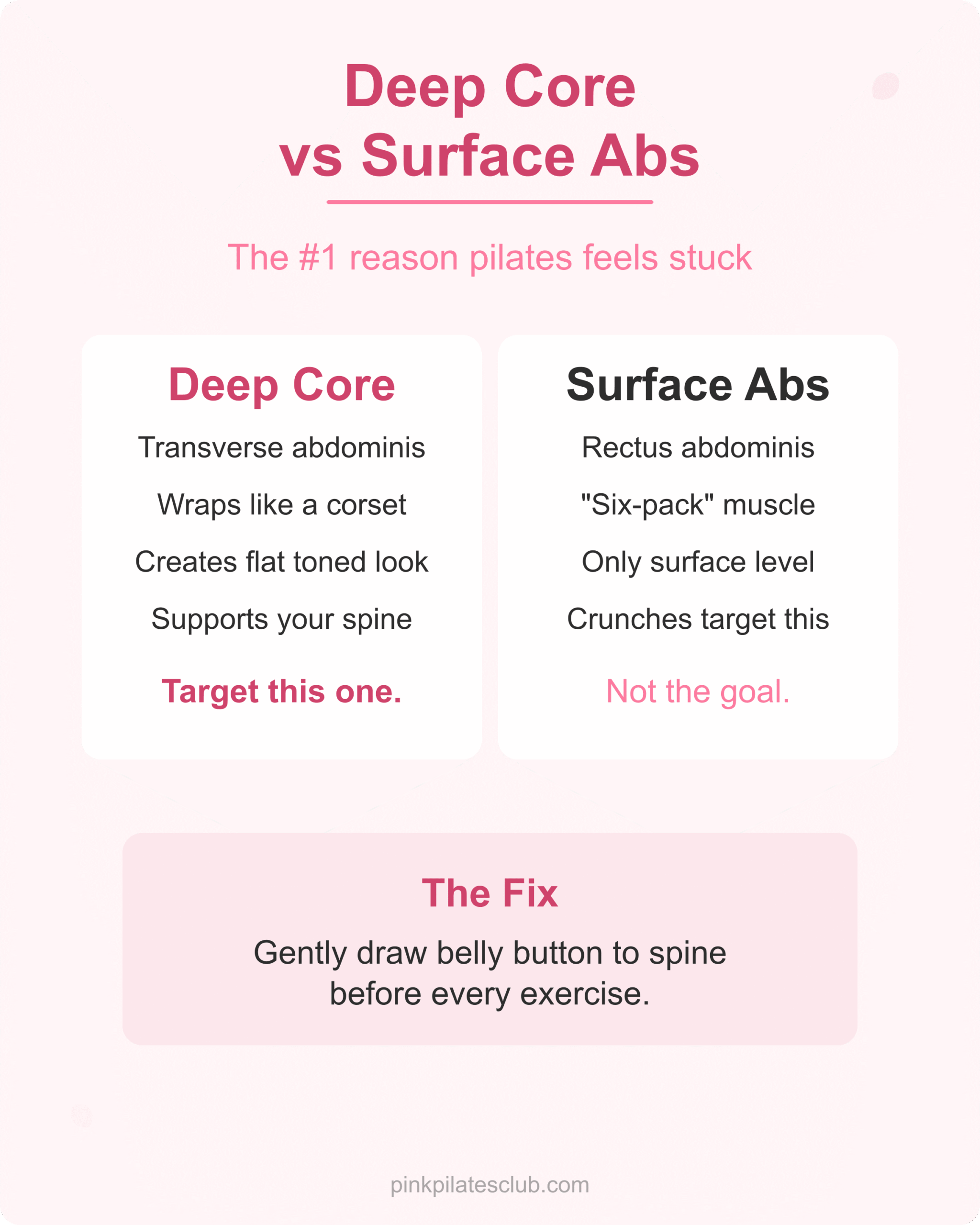 Deep core vs surface abs comparison showing why pilates is not working
