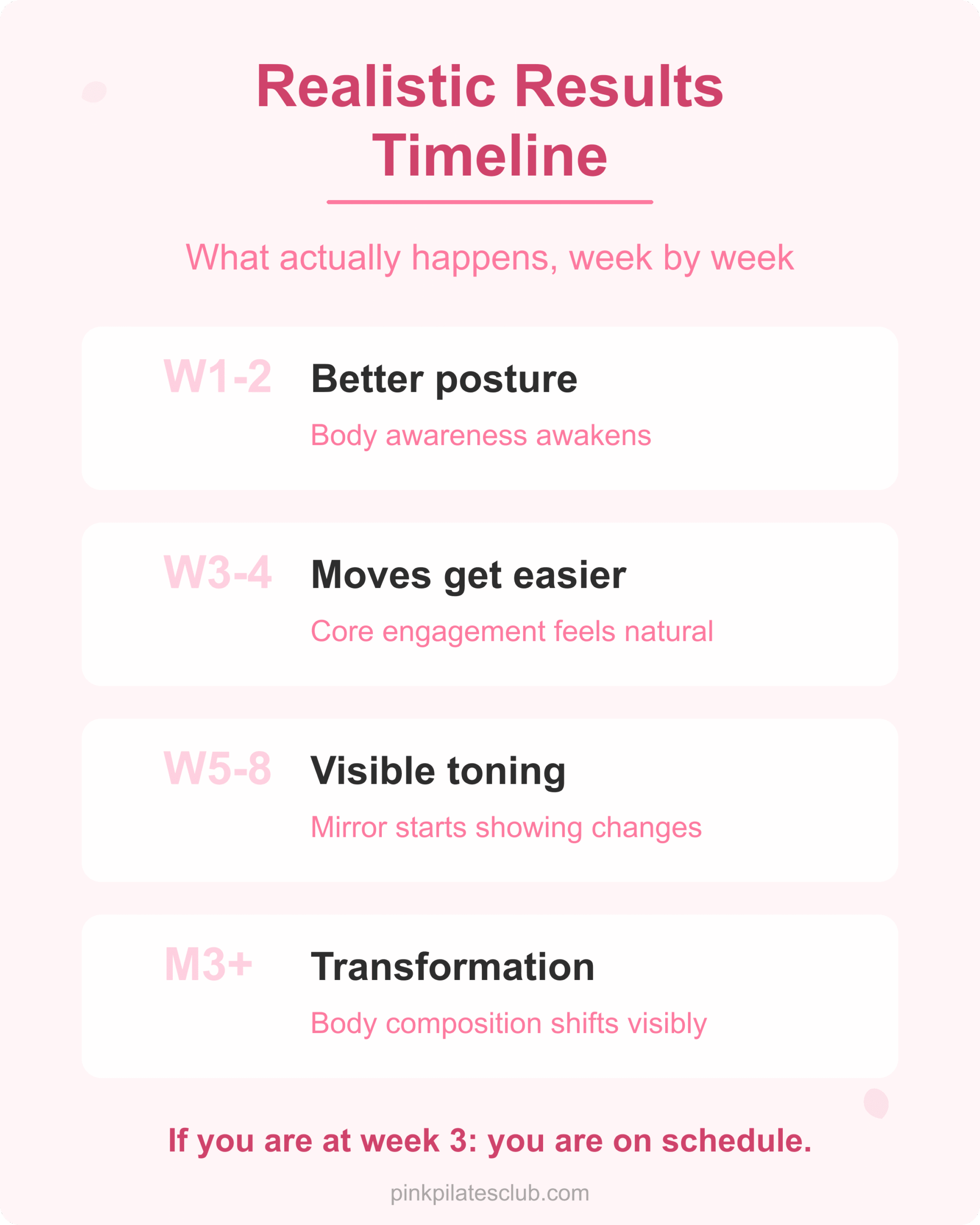 Realistic pilates results timeline from week 1 to month 3