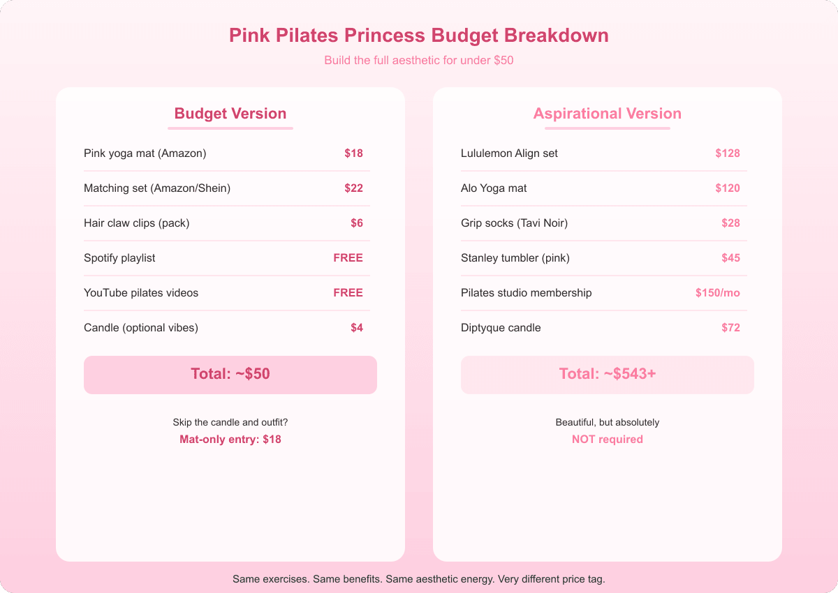 Pink pilates princess budget vs aspirational cost comparison