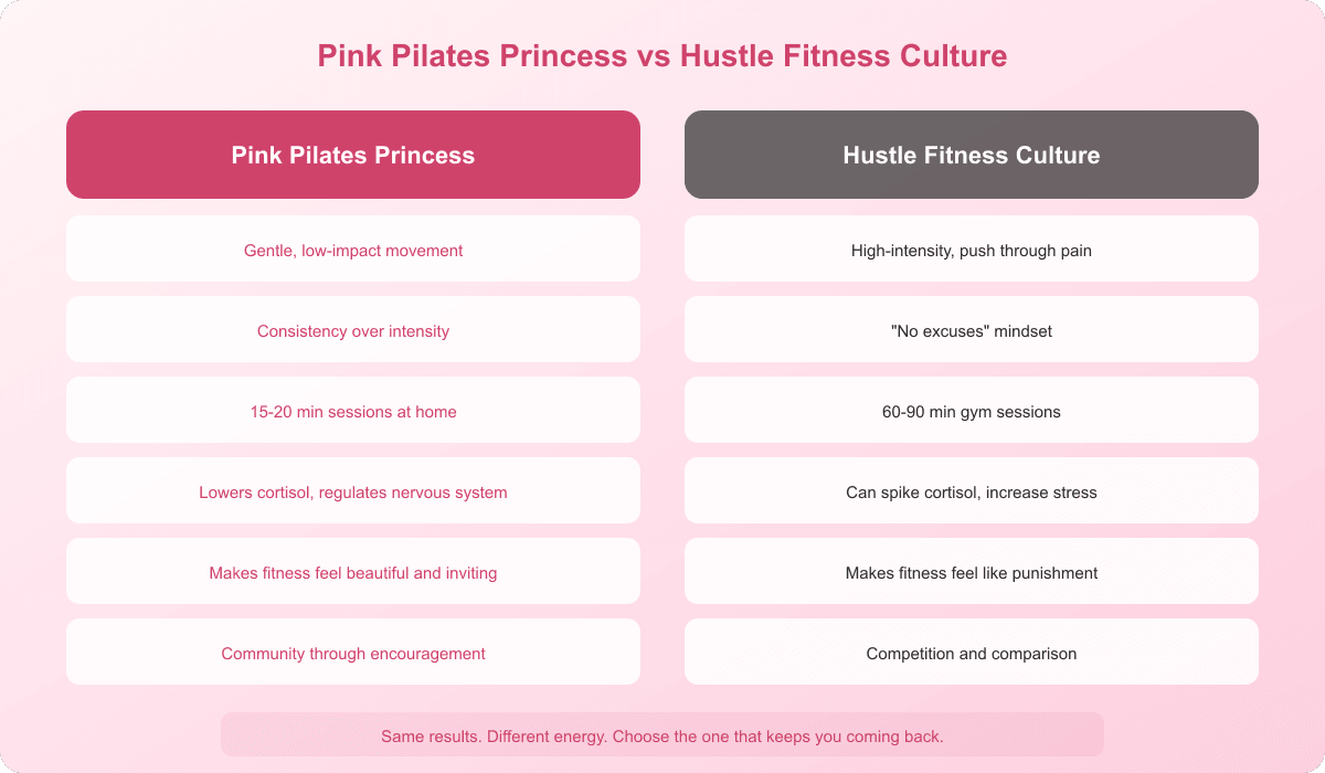 Comparison chart of pink pilates princess approach versus hustle fitness culture