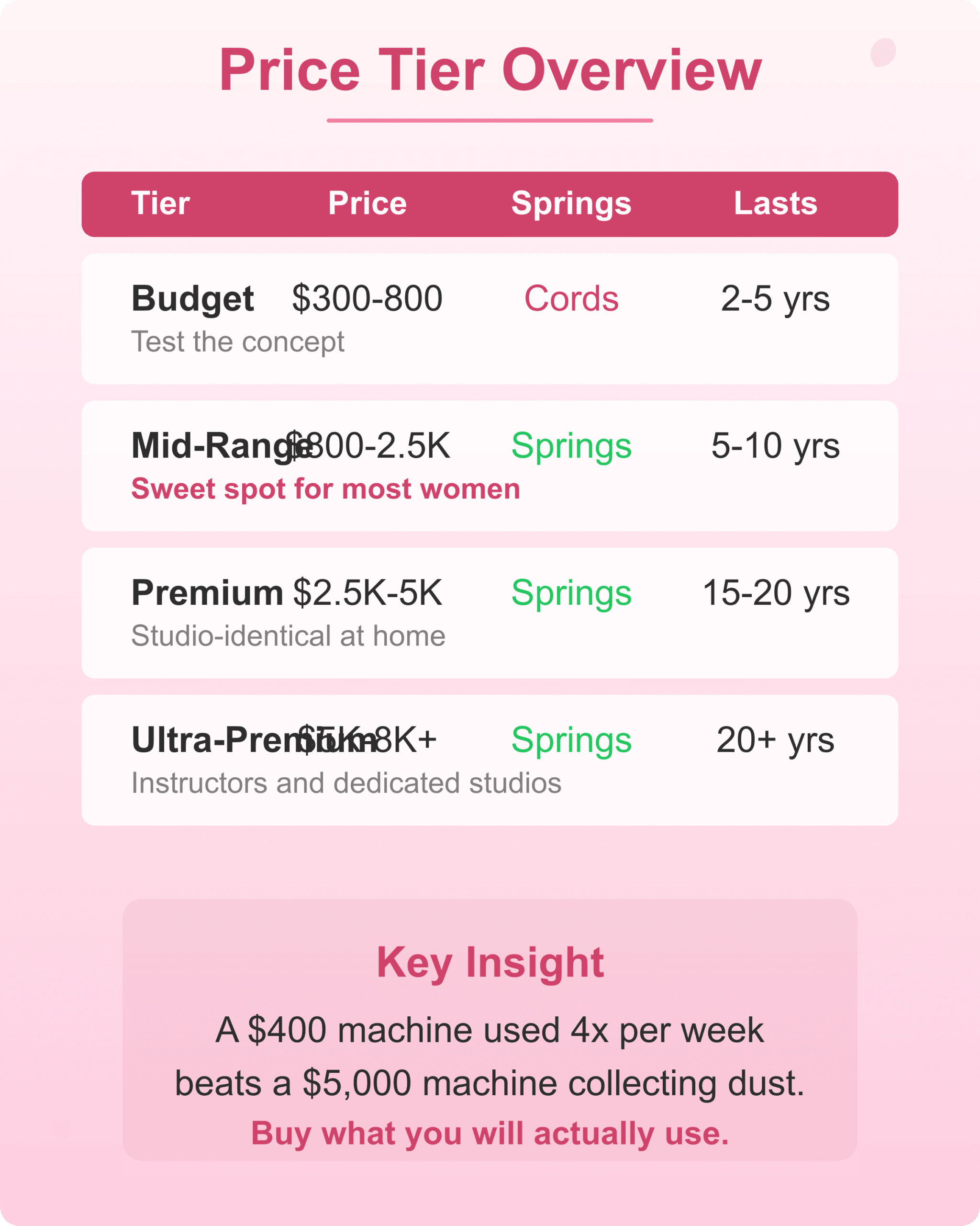 Home reformer price tier comparison chart from budget to ultra-premium
