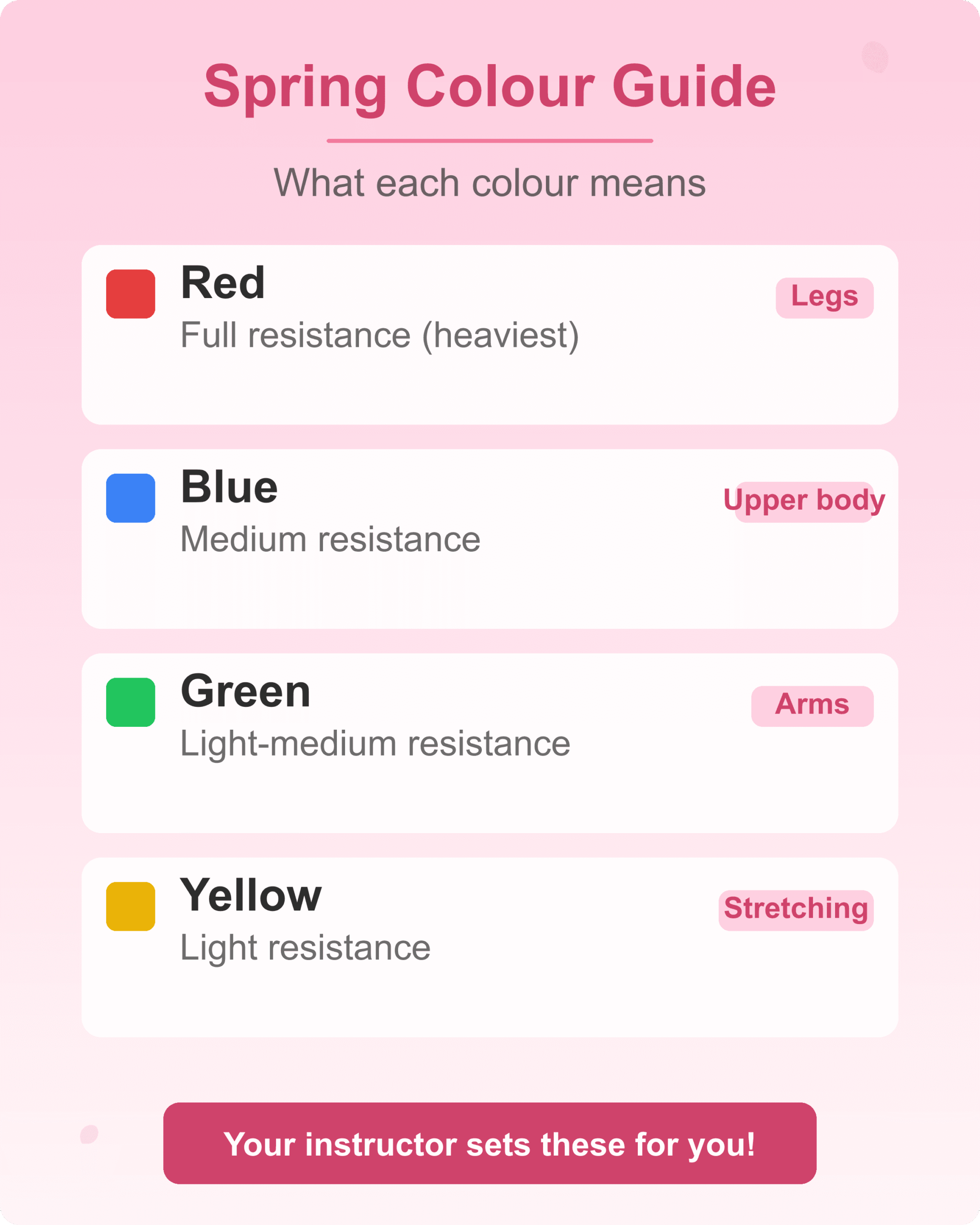 Reformer Spring Colour Guide Reformer pilates spring colour guide showing resistance levels for beginners