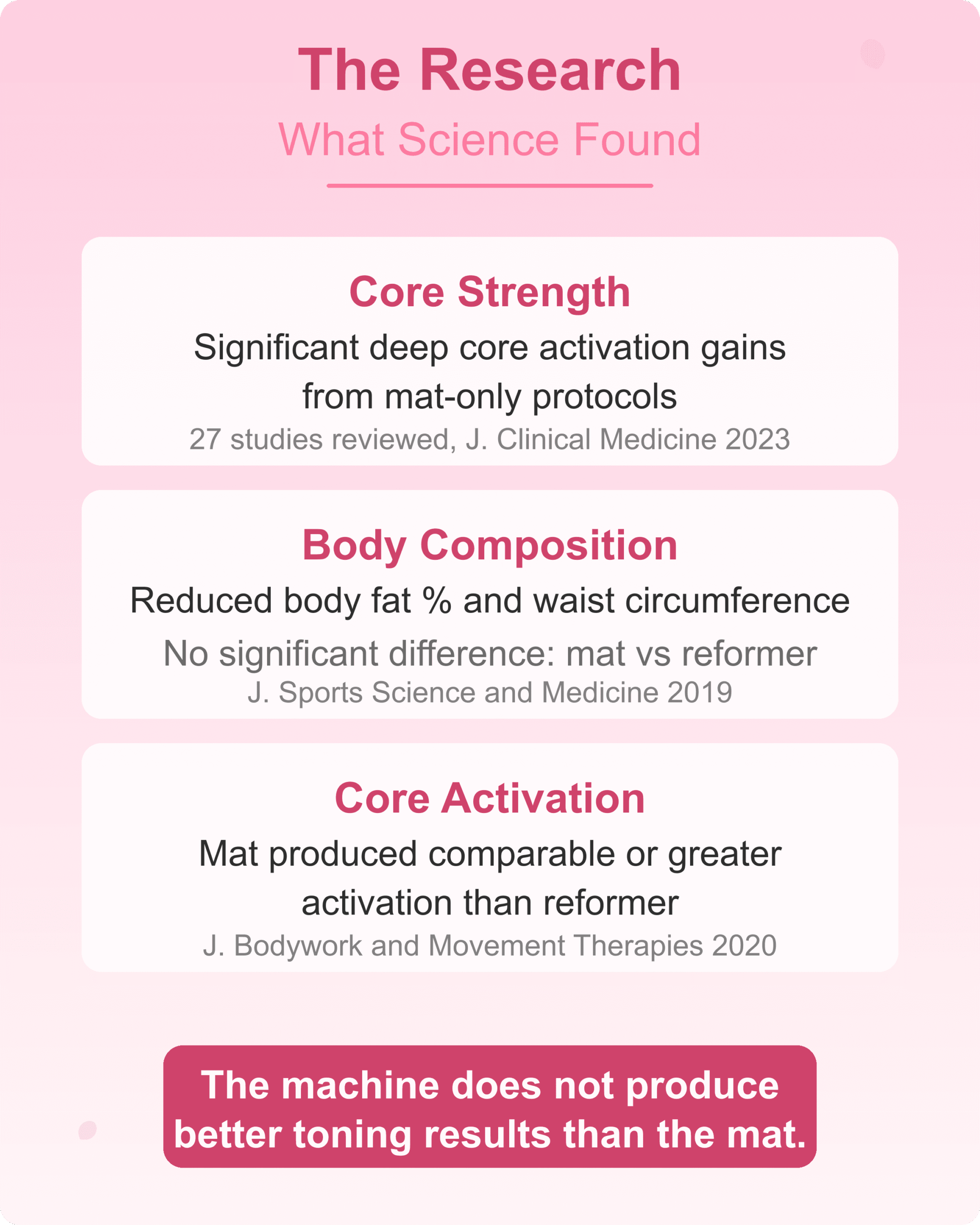 Research showing mat pilates produces comparable toning results to reformer