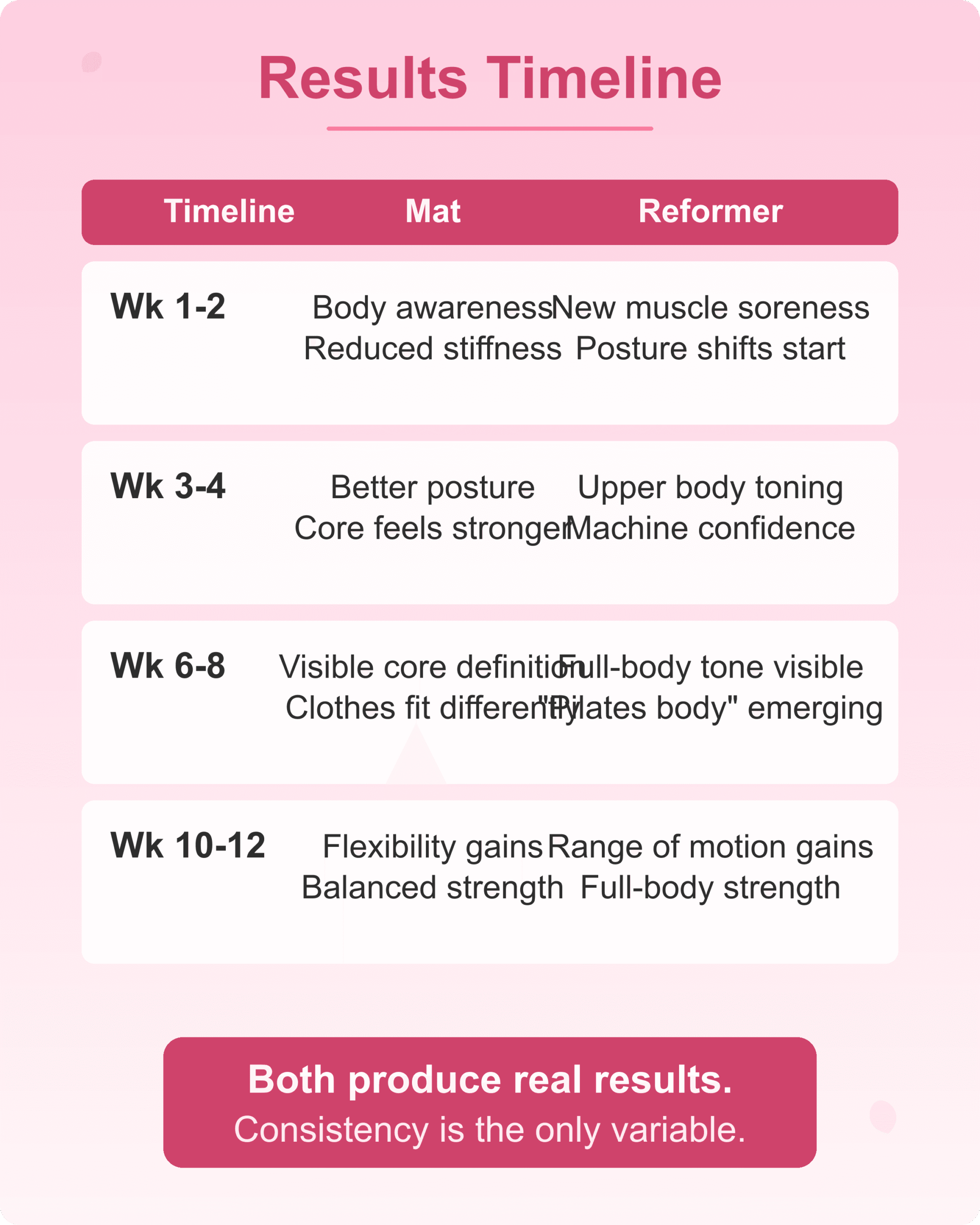 Results Timeline Comparison Results timeline comparison between mat pilates and reformer pilates week by week