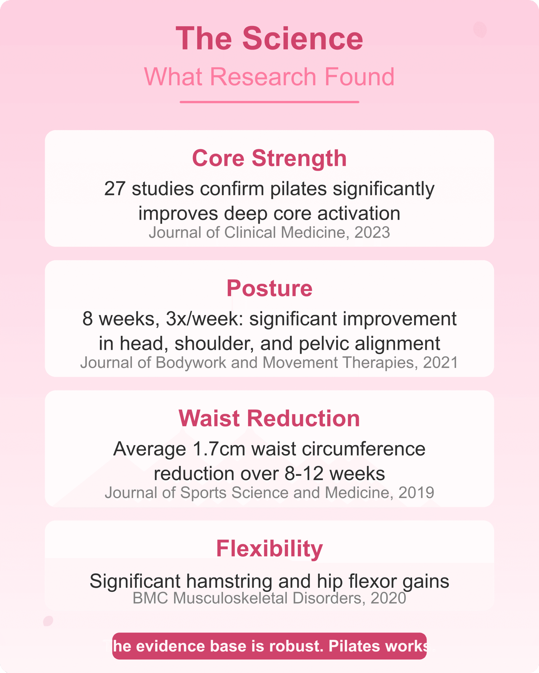 Scientific research supporting wall pilates for core posture waist and flexibility