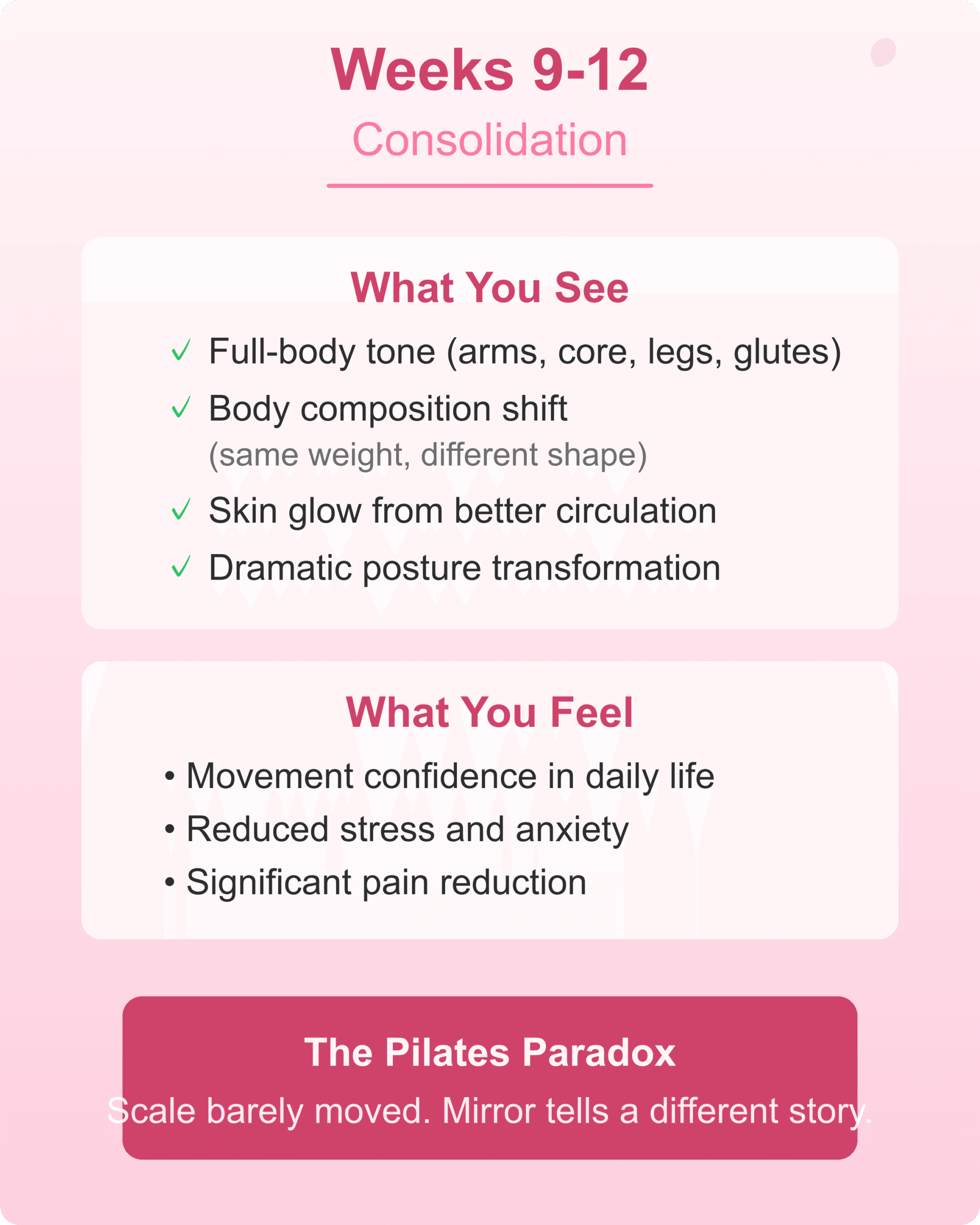 Wall pilates weeks 9 to 12 consolidation full body tone and body composition shift