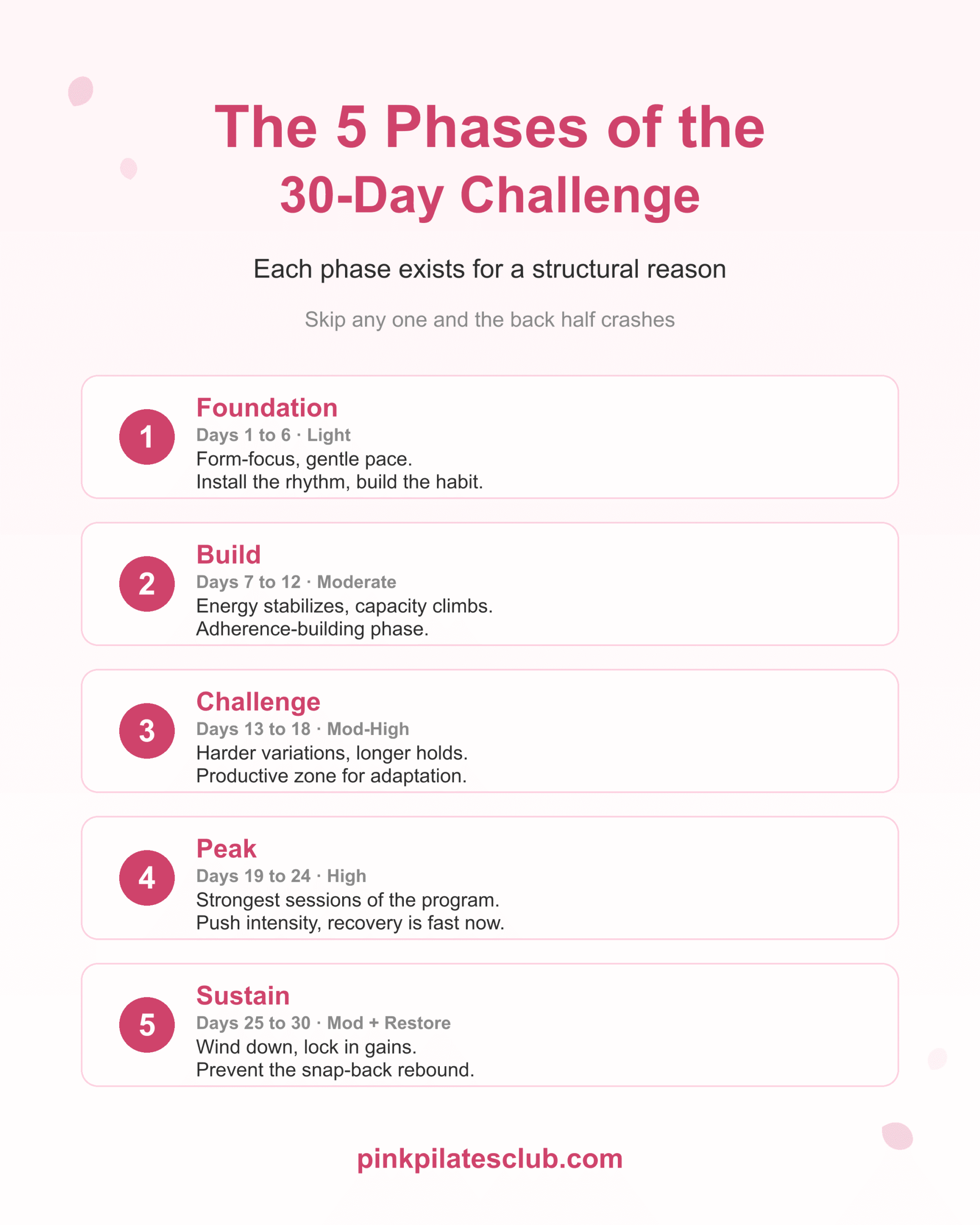 The 5 phases of the 30-day pilates challenge: Foundation, Build, Challenge, Peak, Sustain. Each with day range and intensity.