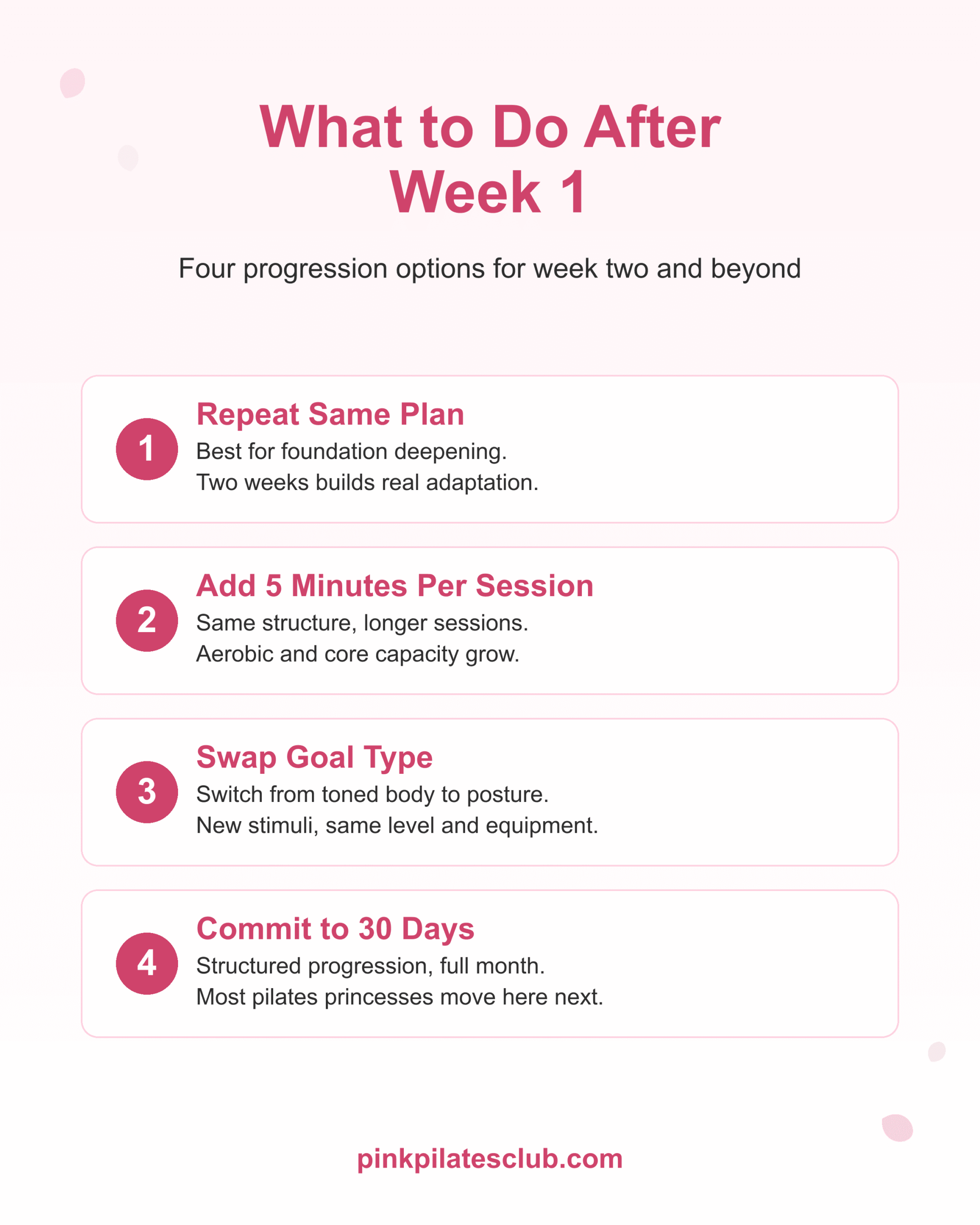 Four progression options after finishing week one: repeat plan, add 5 minutes, swap goal, commit to 30-day program.