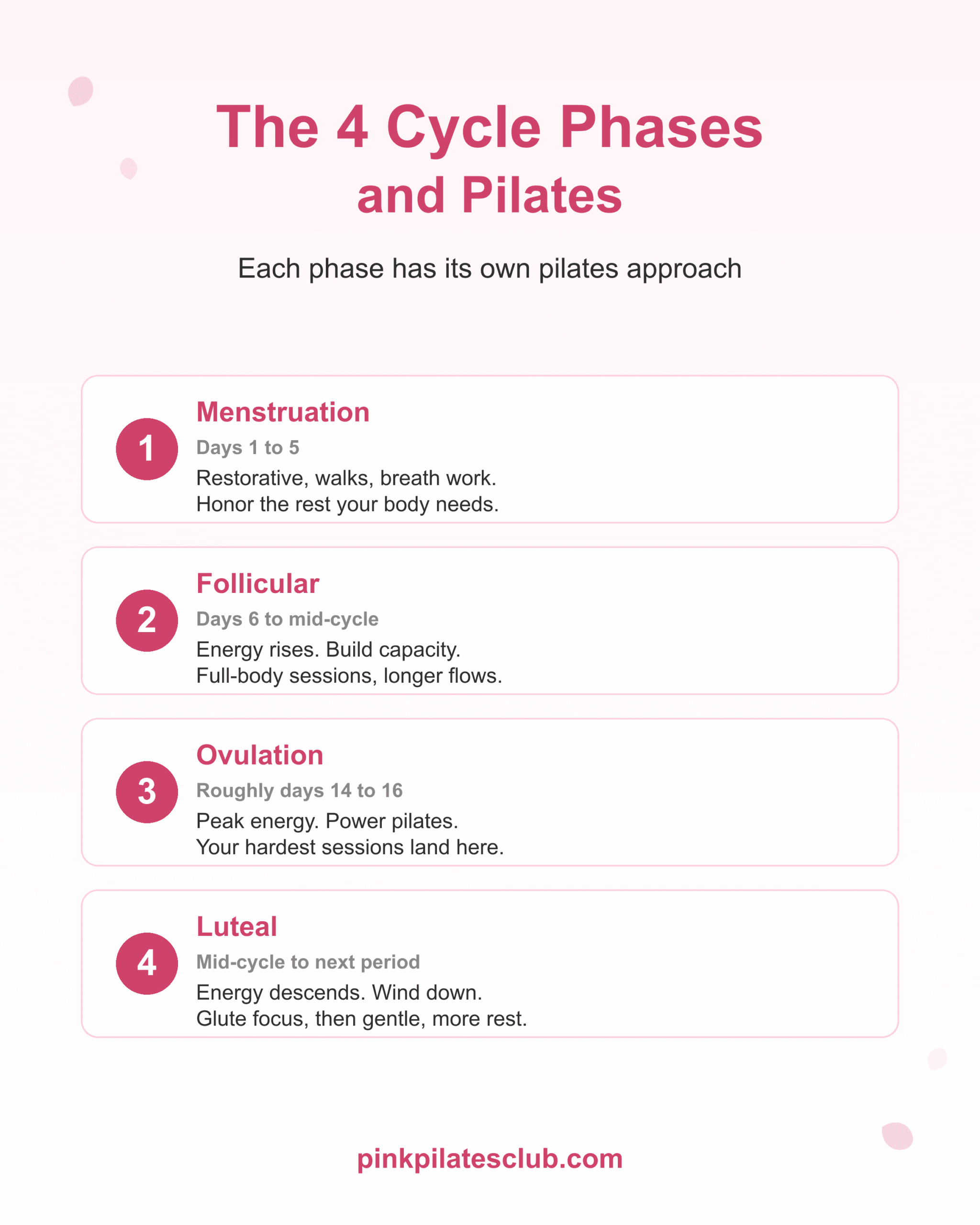 The 4 menstrual cycle phases and their matched pilates approach: menstruation restore, follicular build, ovulation power, luteal wind-down.