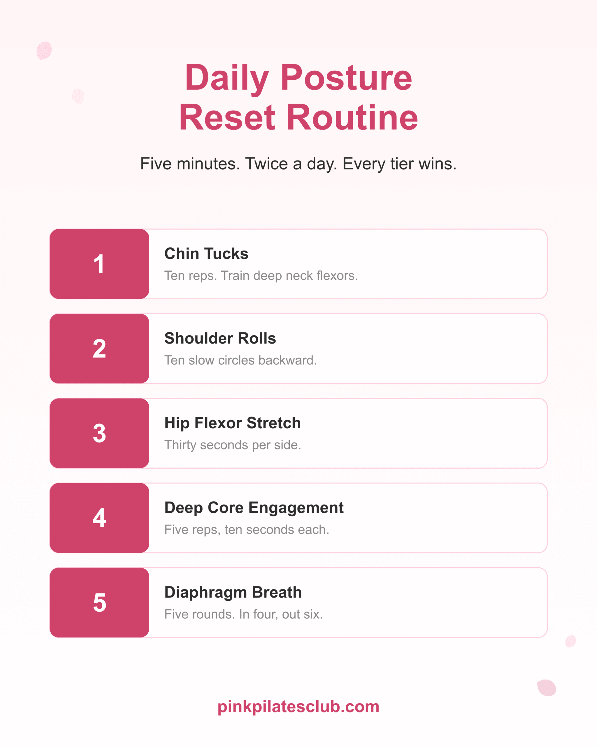 Five-step daily posture reset routine: chin tucks, shoulder rolls, hip flexor stretch, deep core, breath drill.