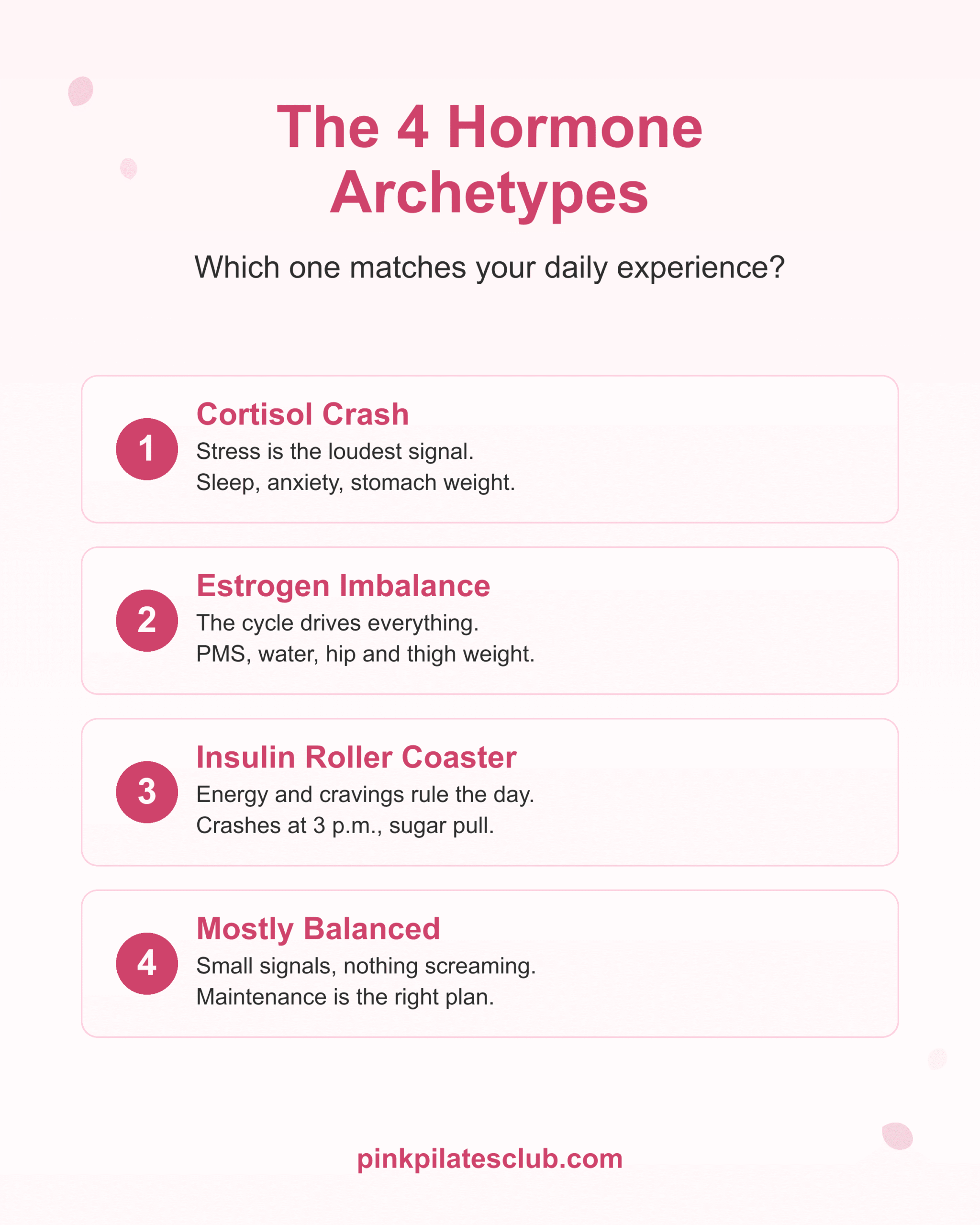 The four hormone archetypes: cortisol crash, estrogen imbalance, insulin roller coaster, and mostly balanced.