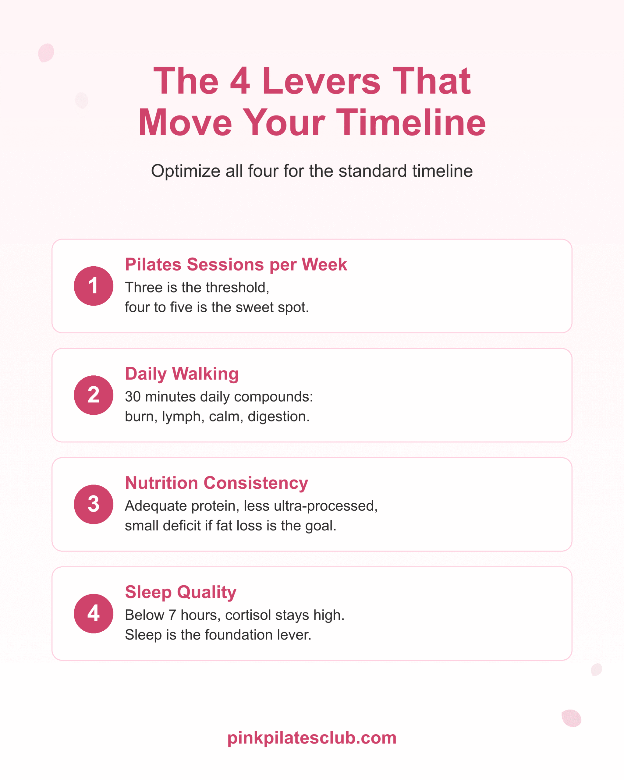 The four levers that move the pilates results timeline: pilates sessions, walking, nutrition, sleep.