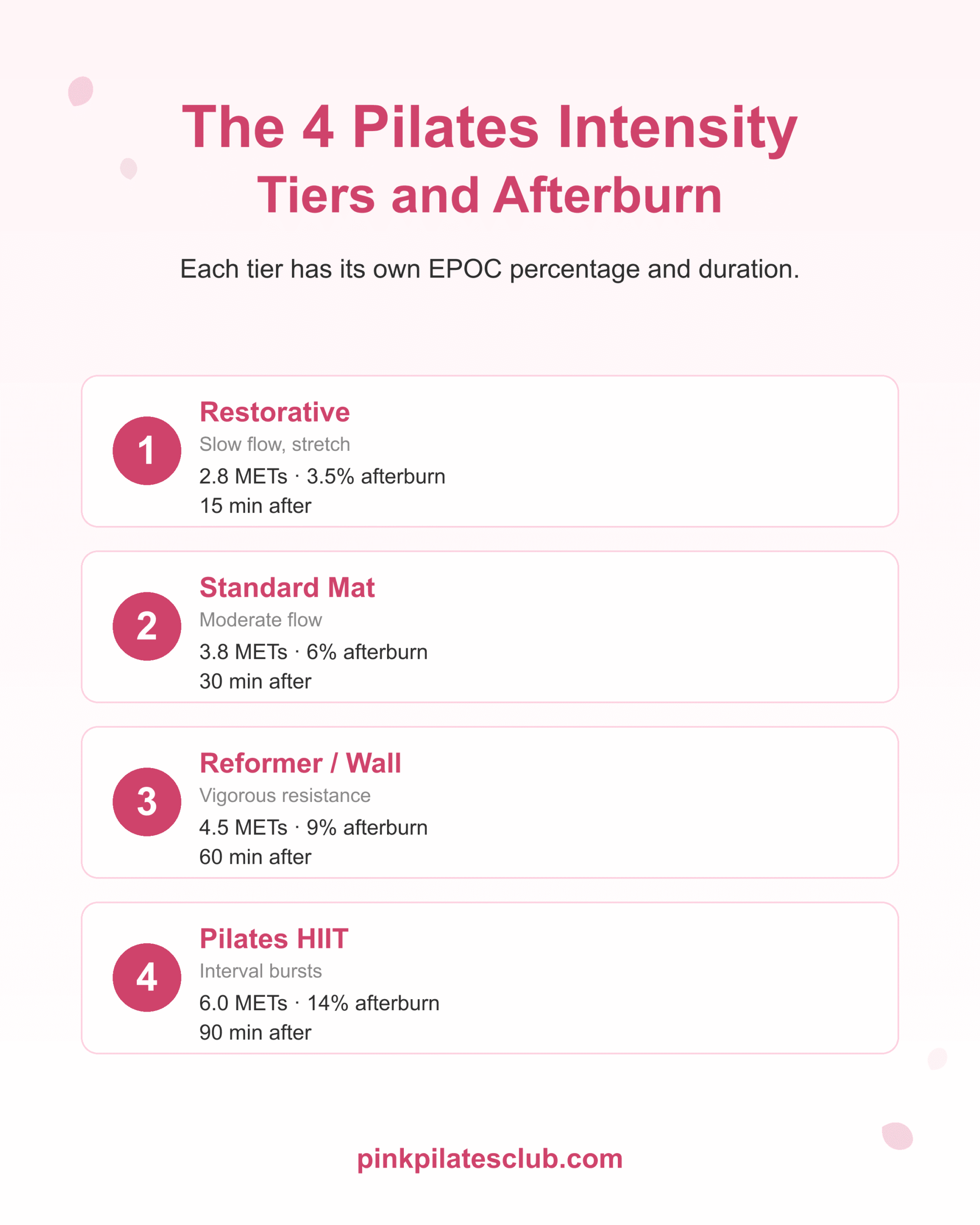 The 4 pilates intensity tiers and their afterburn: Restorative 3.5%, Standard Mat 6%, Reformer or Wall 9%, Pilates HIIT 14%.