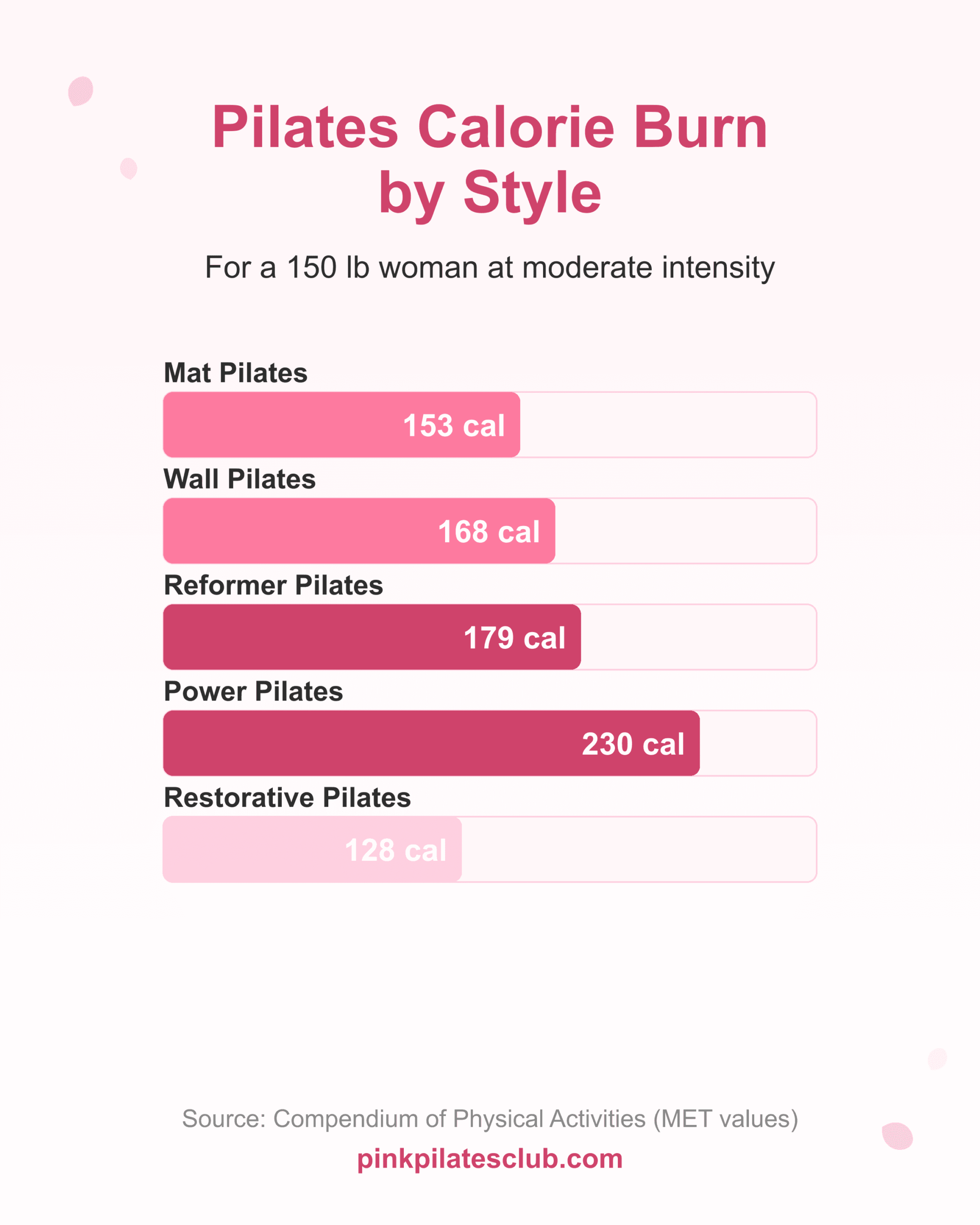 Pilates calorie burn comparison by style for a 150 lb woman in a 45-minute moderate session.