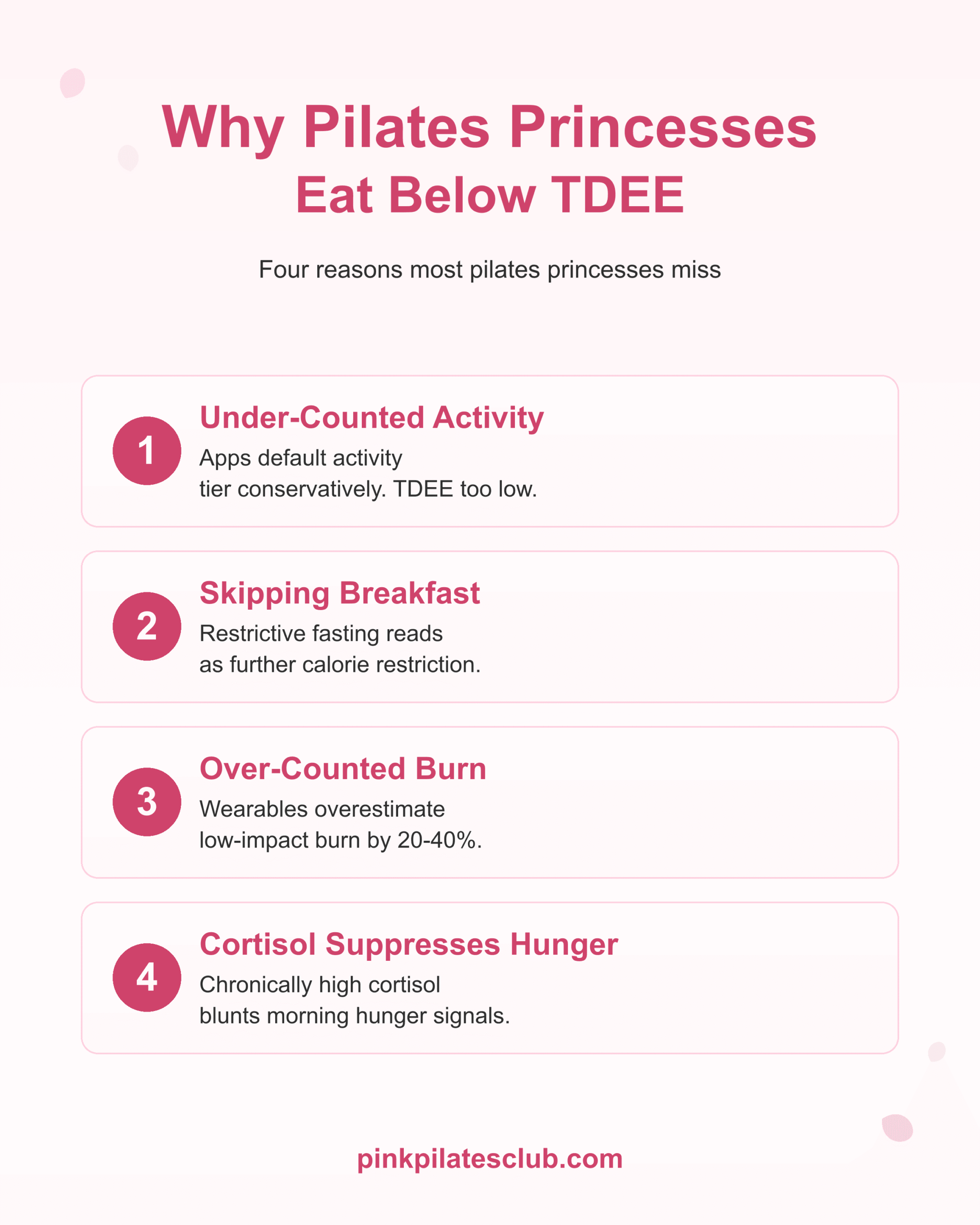 Four reasons most pilates princesses eat below their TDEE: under-counted activity, skipping breakfast, over-counted exercise burn, cortisol-suppressed hunger.