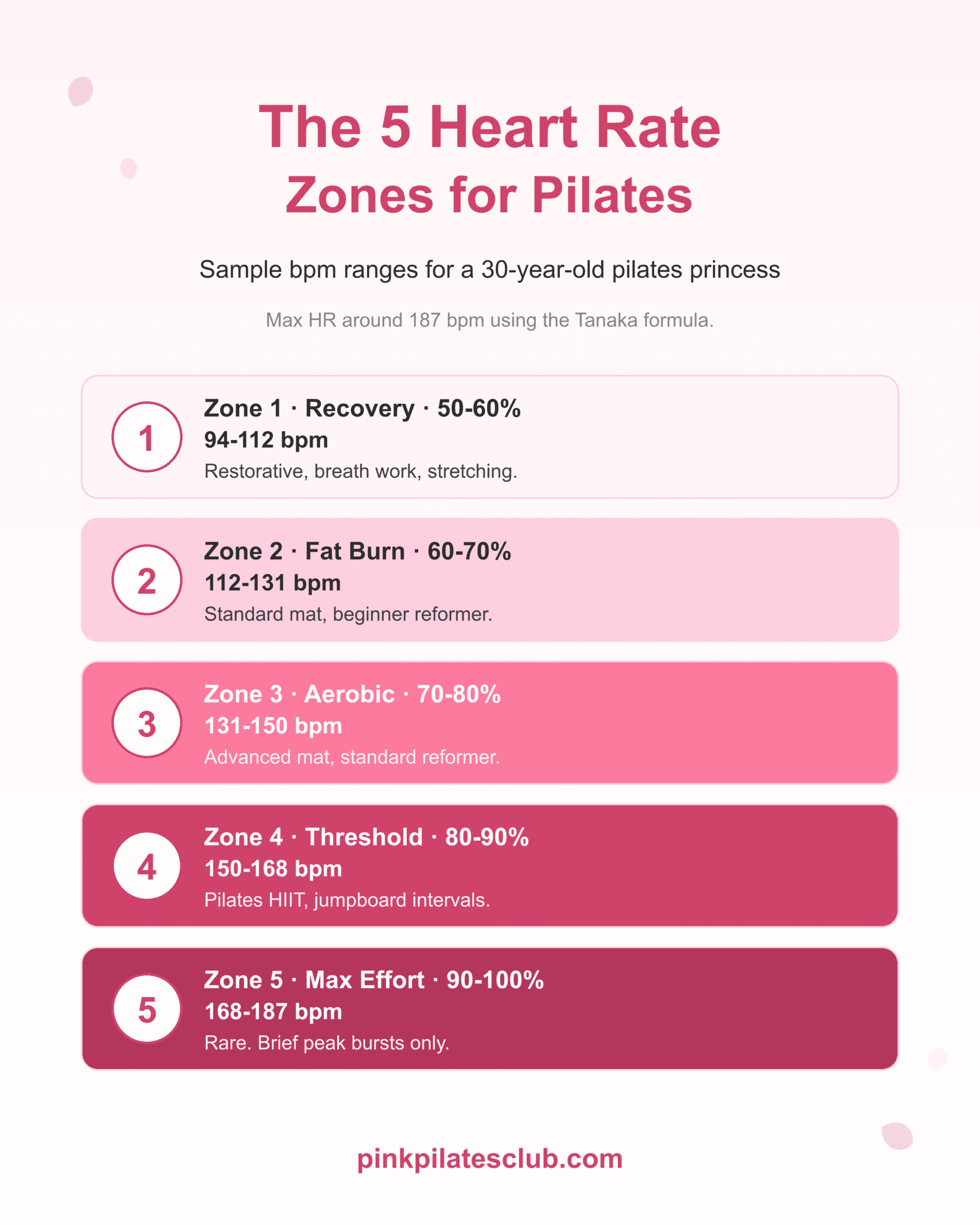 The 5 heart rate zones for pilates: Recovery, Fat Burn, Aerobic, Threshold, Max Effort with bpm ranges for a 30-year-old.