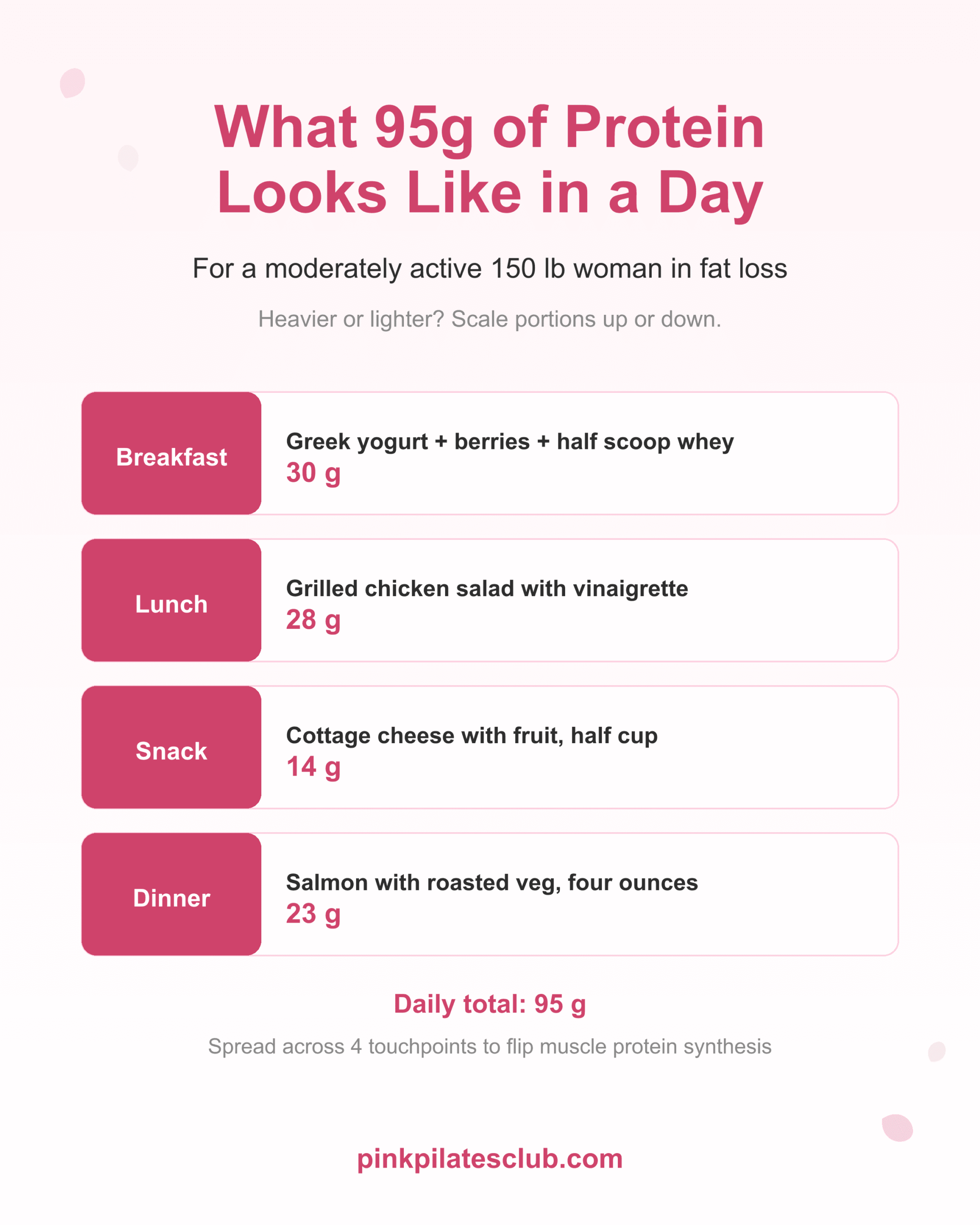 Sample 4-meal day hitting 95 grams of protein. Greek yogurt, chicken, cottage cheese, salmon.