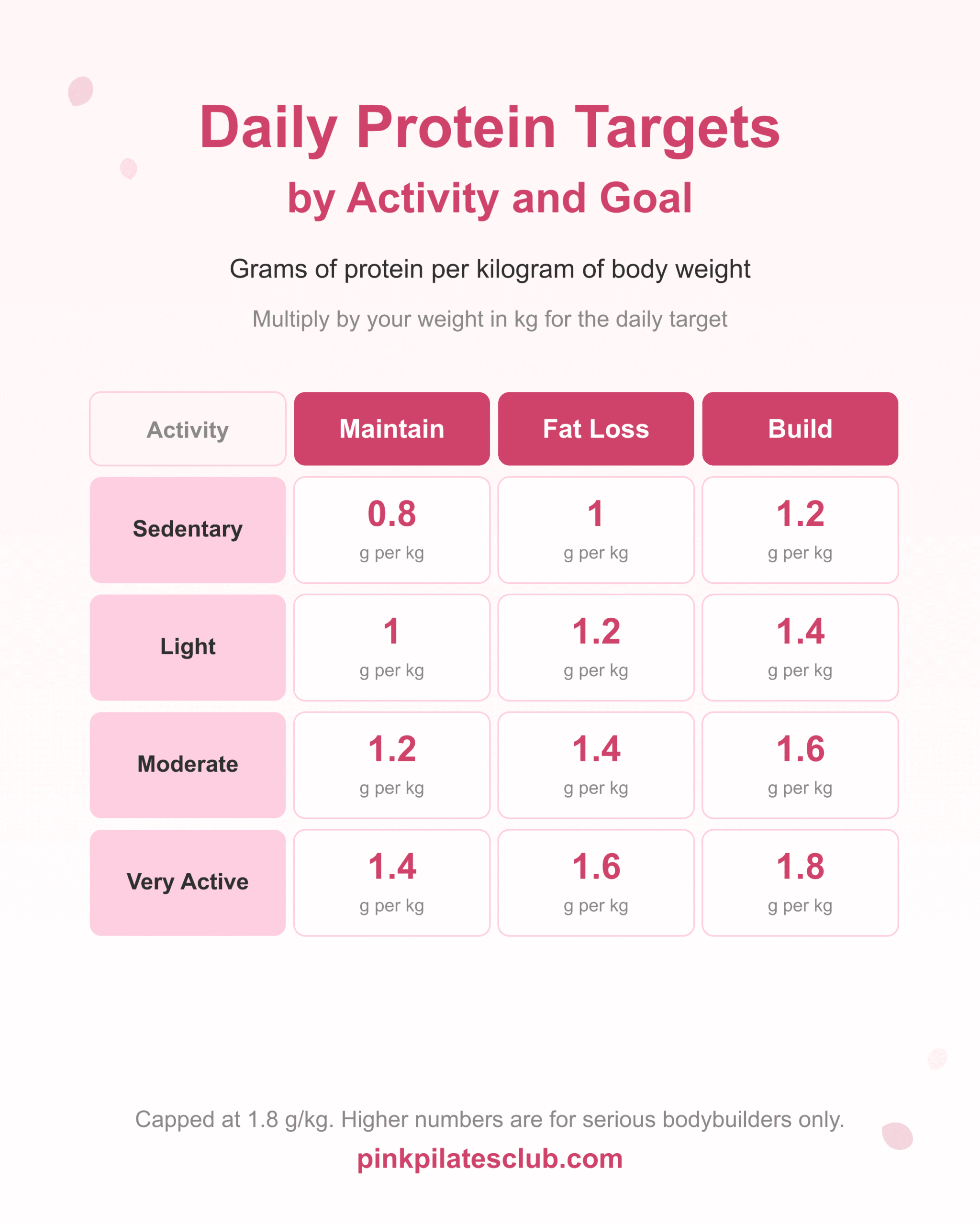 Daily protein targets matrix by activity level and goal, showing g per kg multipliers for pilates princesses.