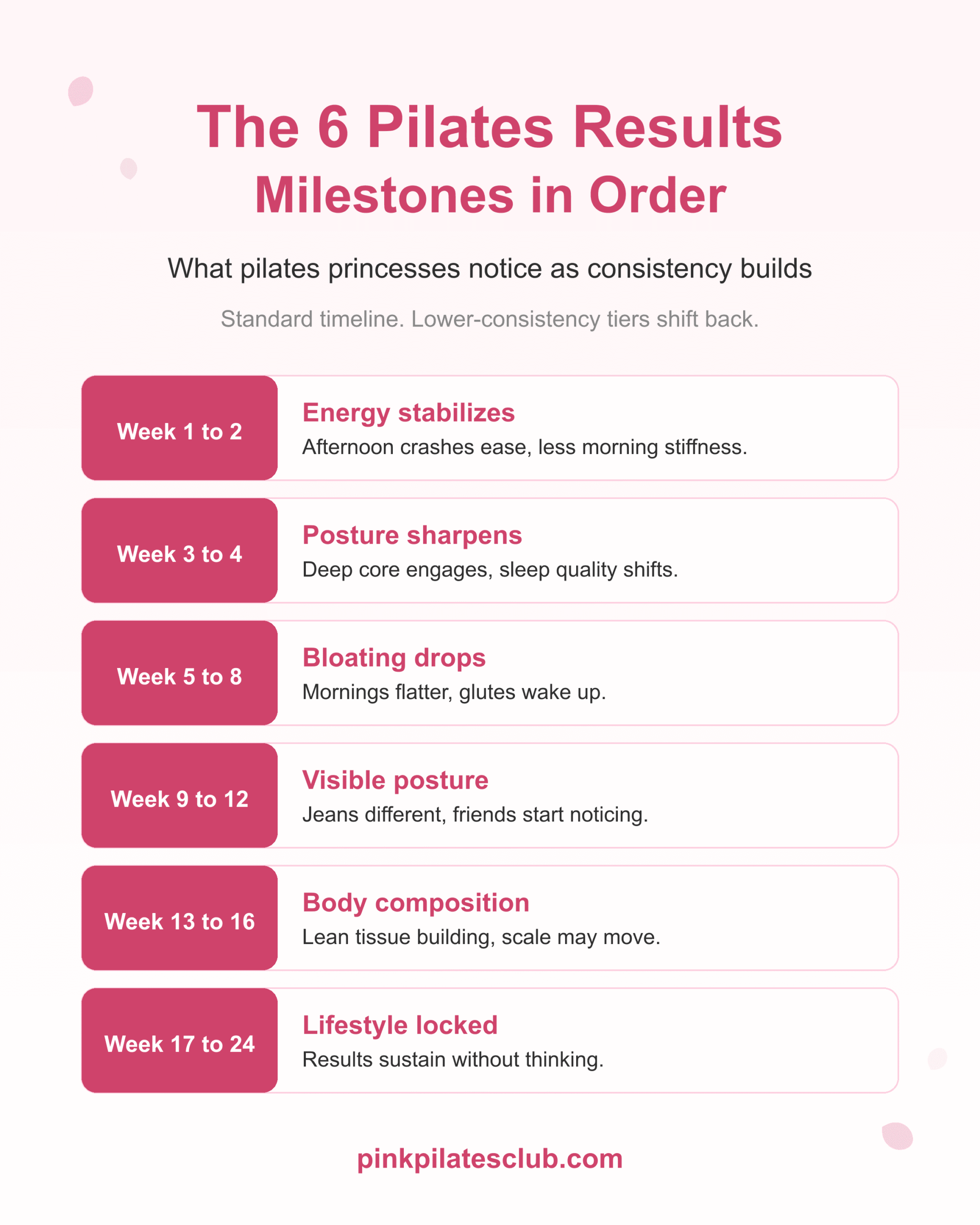 The six pilates results milestones in order: energy stabilizes, posture sharpens, bloating drops, visible posture, body composition, lifestyle locked.