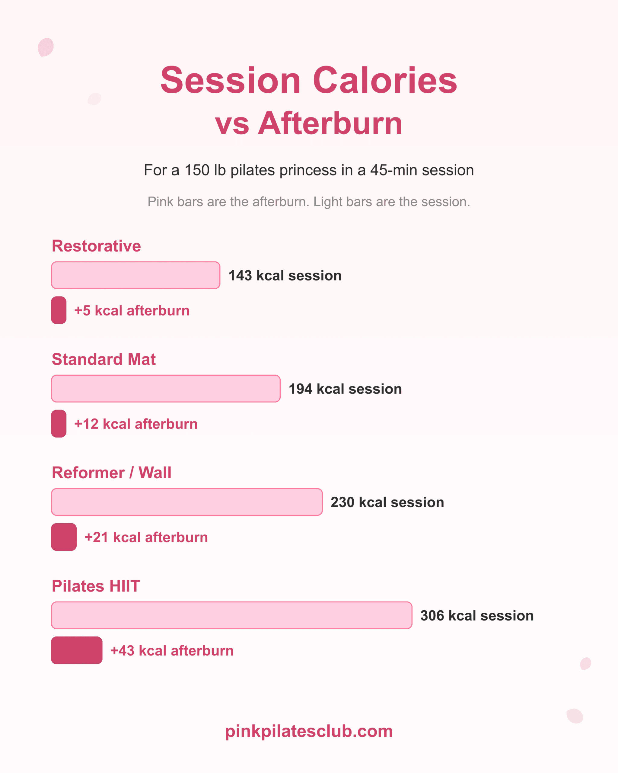 Session calories vs afterburn comparison for a 150 lb pilates princess across restorative, standard, reformer, and HIIT tiers.
