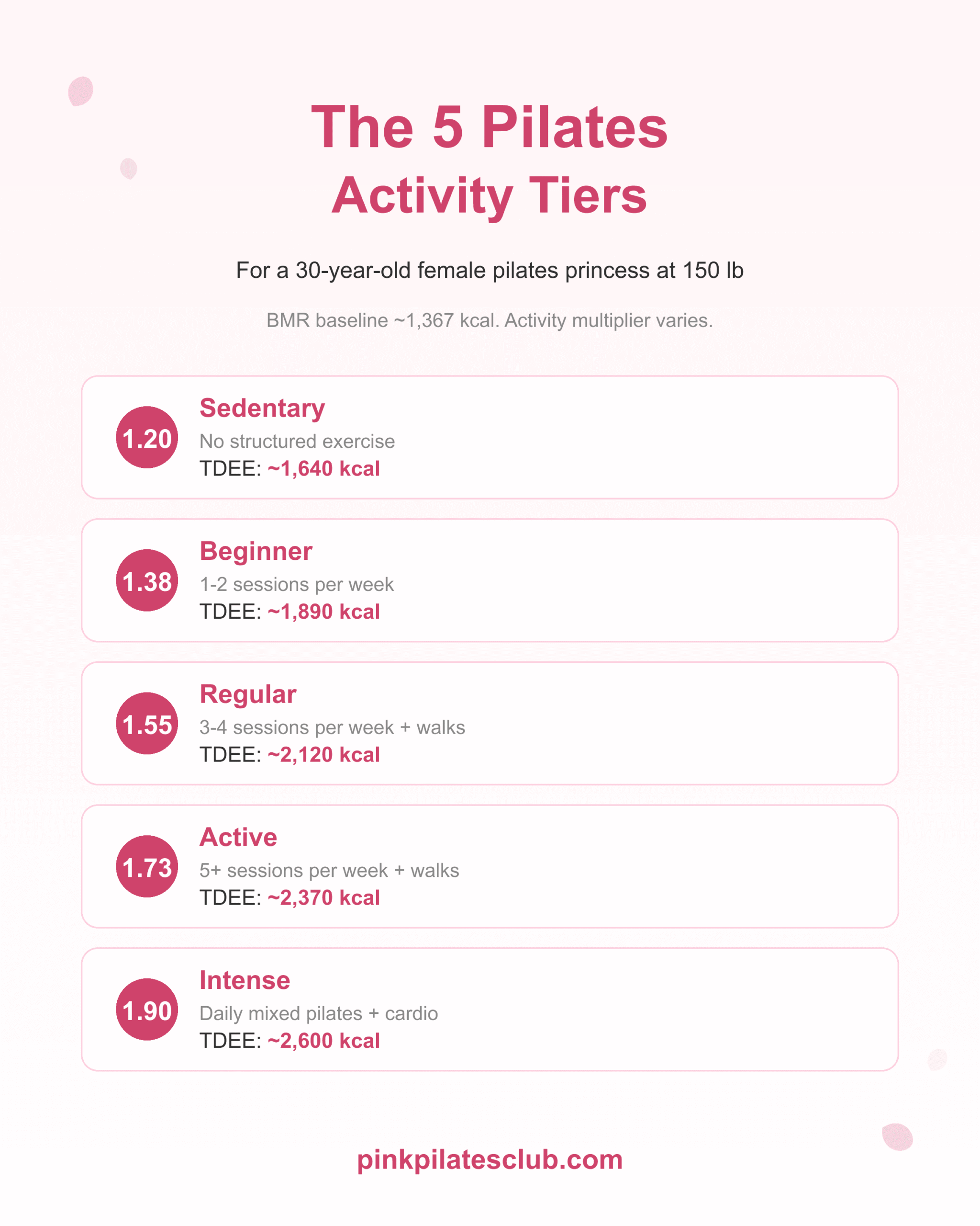 The 5 pilates activity tiers and their multipliers from Sedentary 1.20 through Intense 1.90 with sample TDEE values.