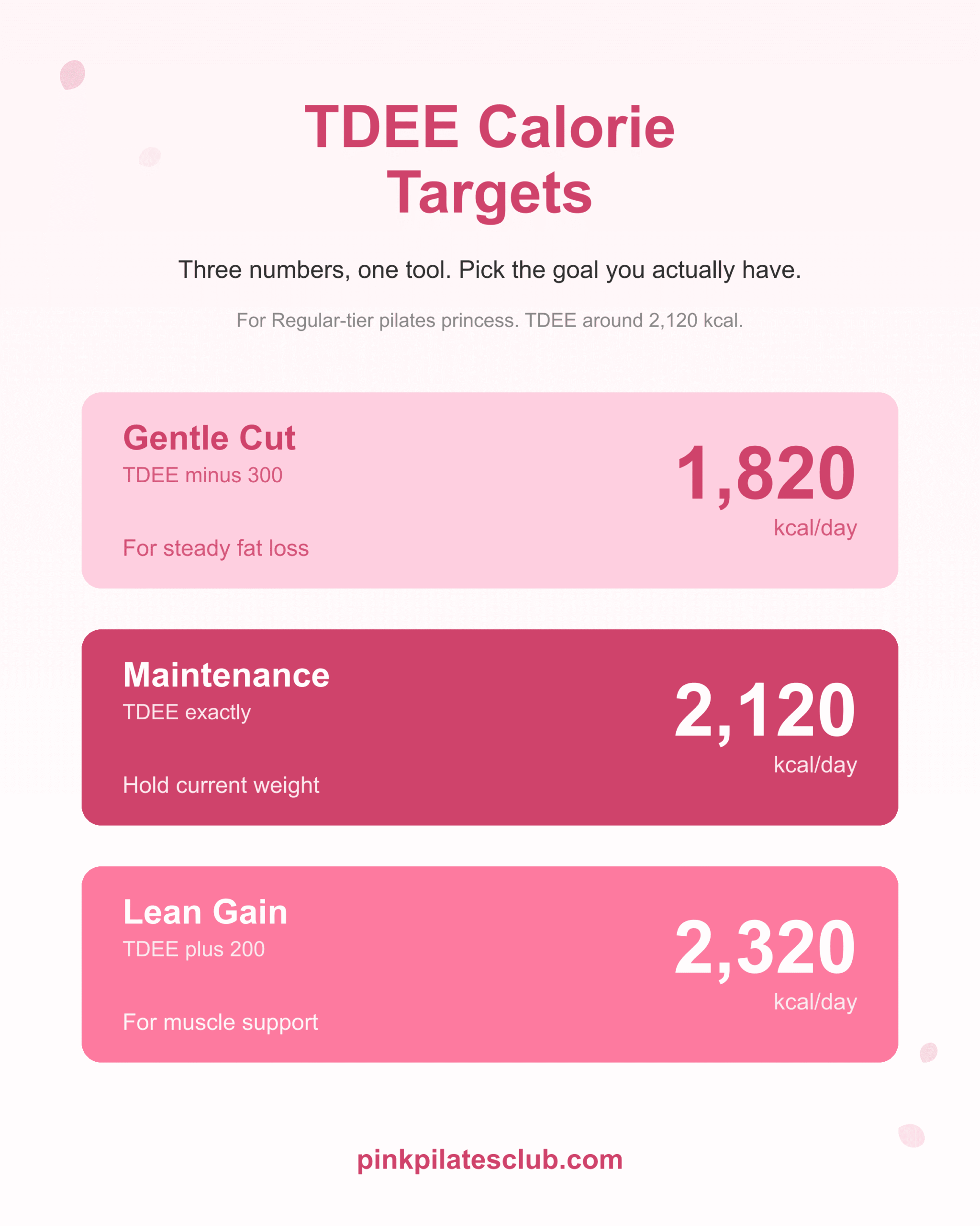 TDEE-based calorie targets: gentle cut, maintenance, and lean gain for a pilates princess.