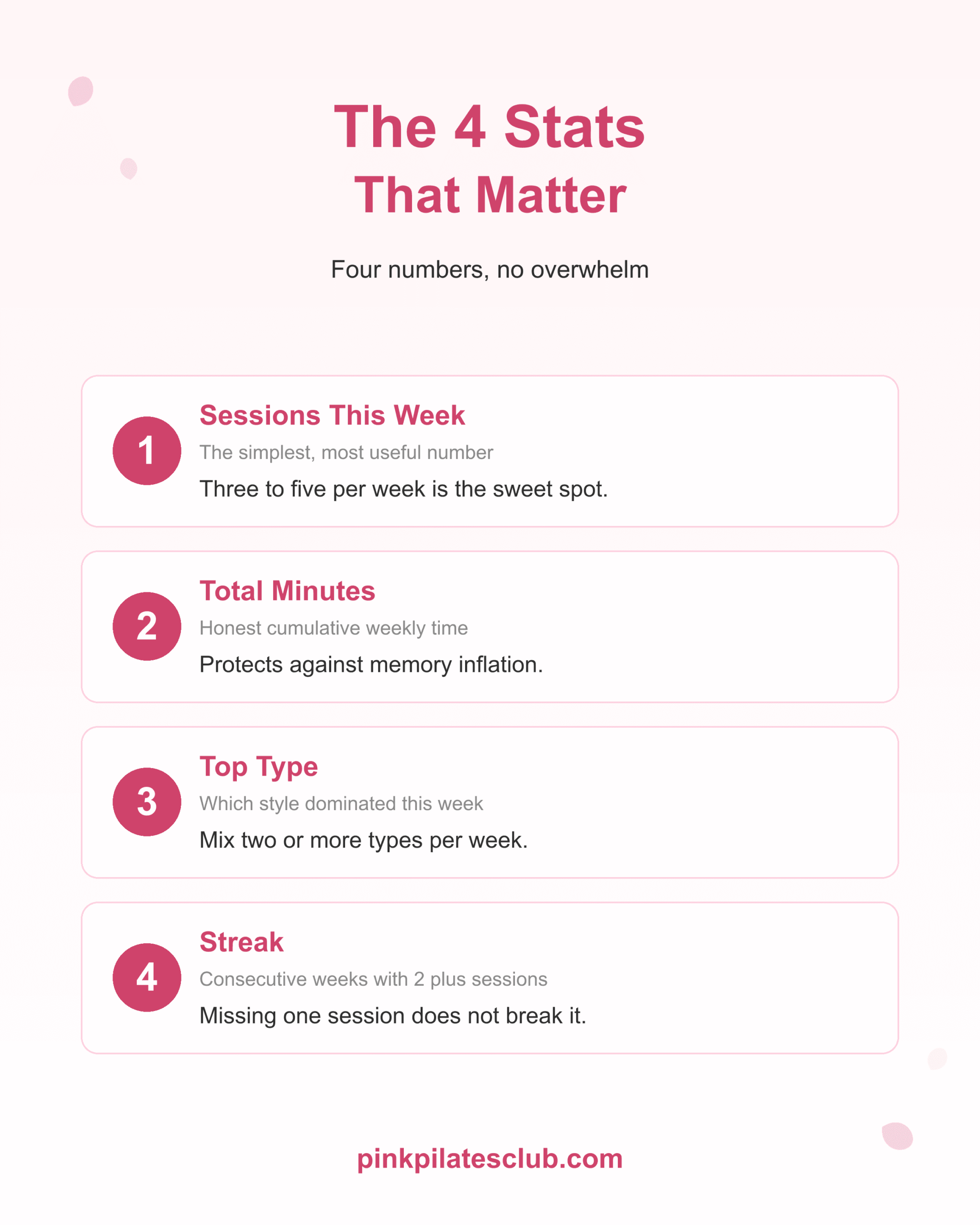 The 4 stats that matter for pilates consistency: weekly sessions, total minutes, top type, and streak.