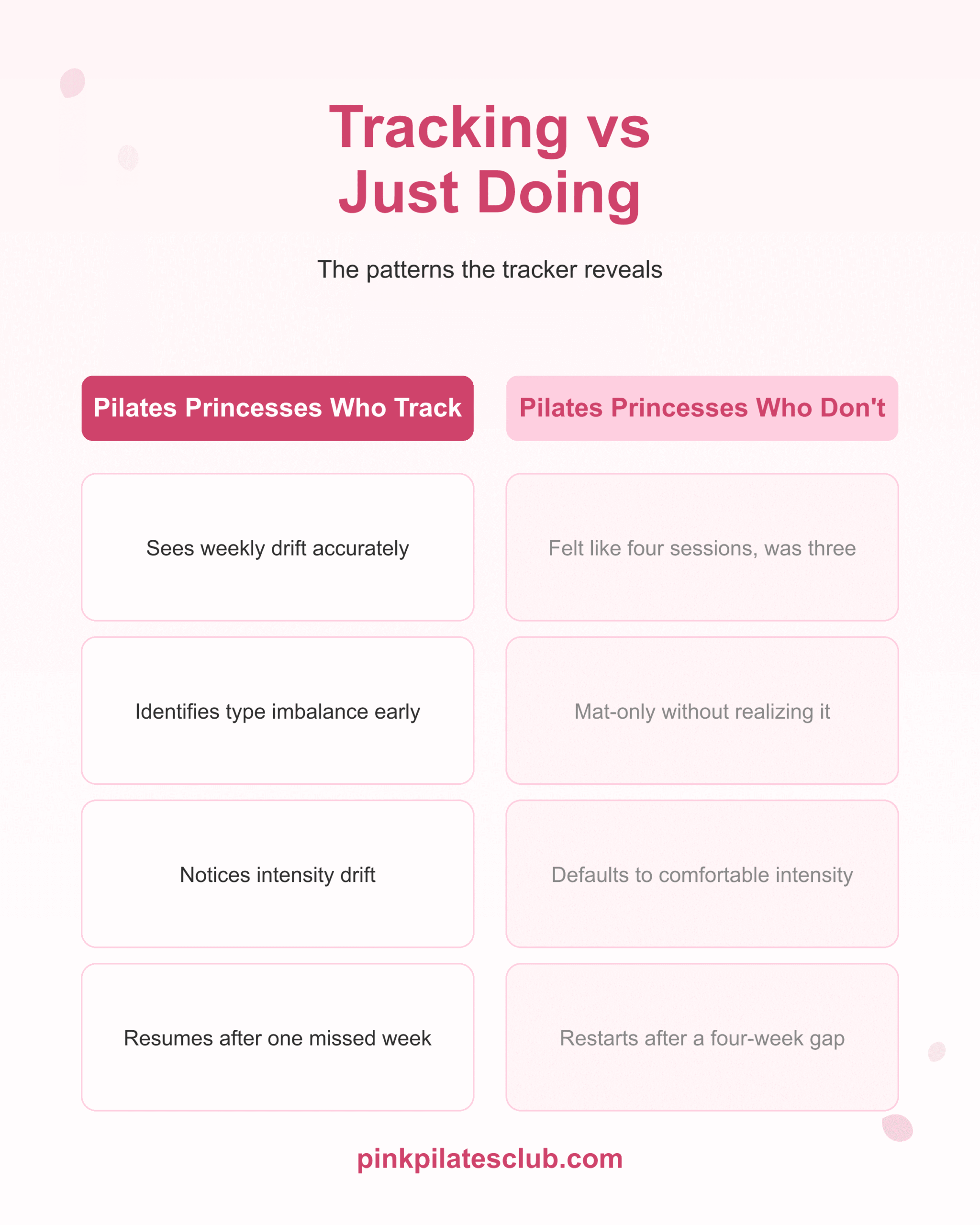 Tracking vs just doing: tracked pilates princesses see weekly drift, type imbalance, intensity drift, and resume faster.