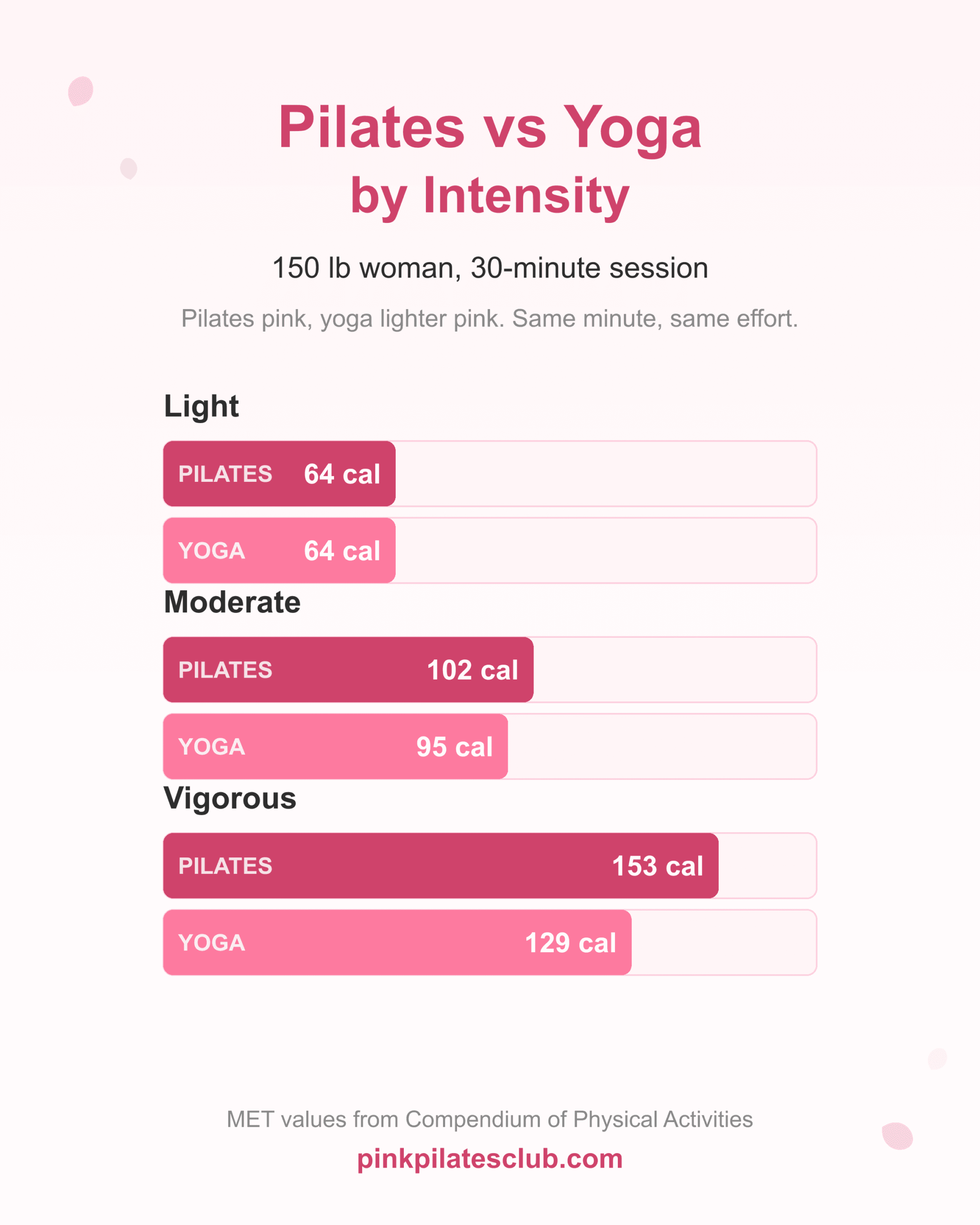 Pilates vs yoga calorie comparison by intensity for a 150 lb woman in a 30-minute session.