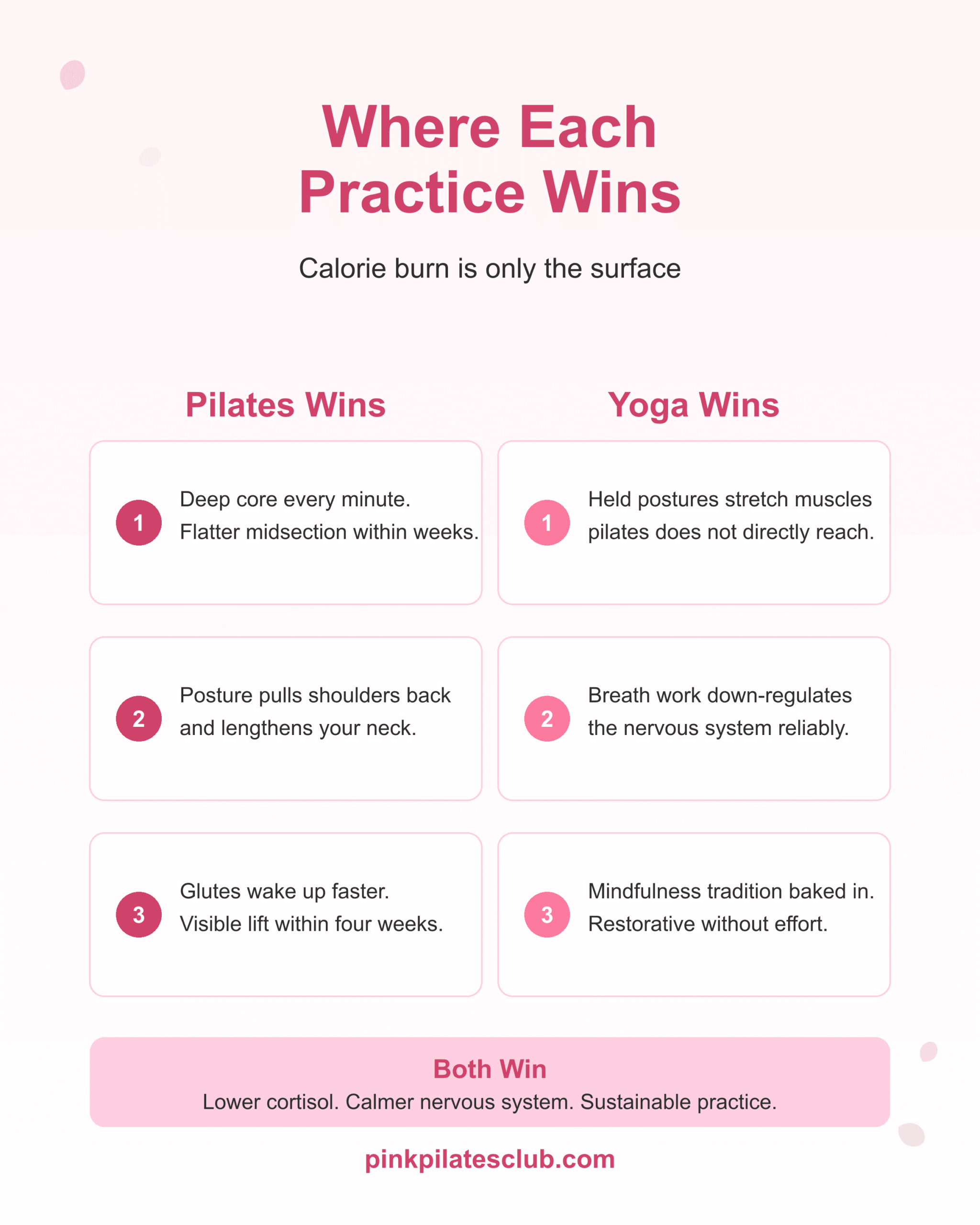 Where each practice wins beyond calories. Pilates owns deep core, posture, glutes. Yoga owns flexibility, breath, mindfulness.