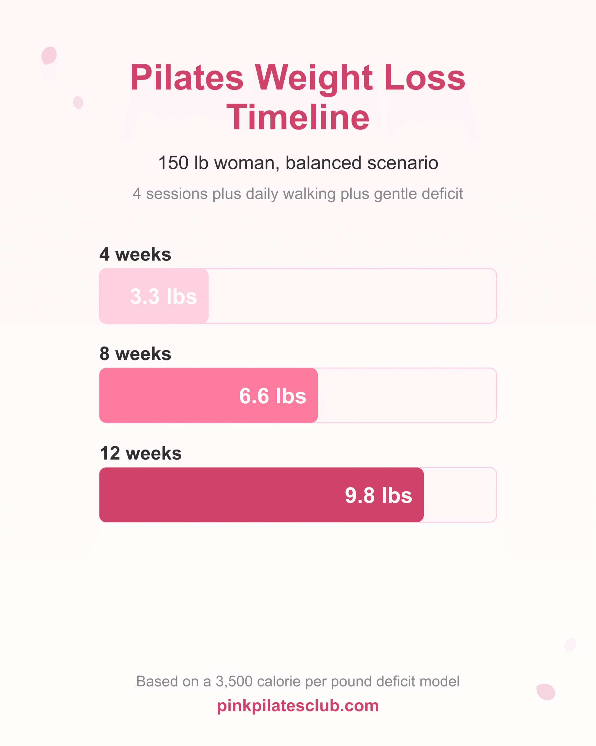 Pilates weight loss timeline showing 4-week, 8-week, and 12-week realistic loss for a 150 lb woman.